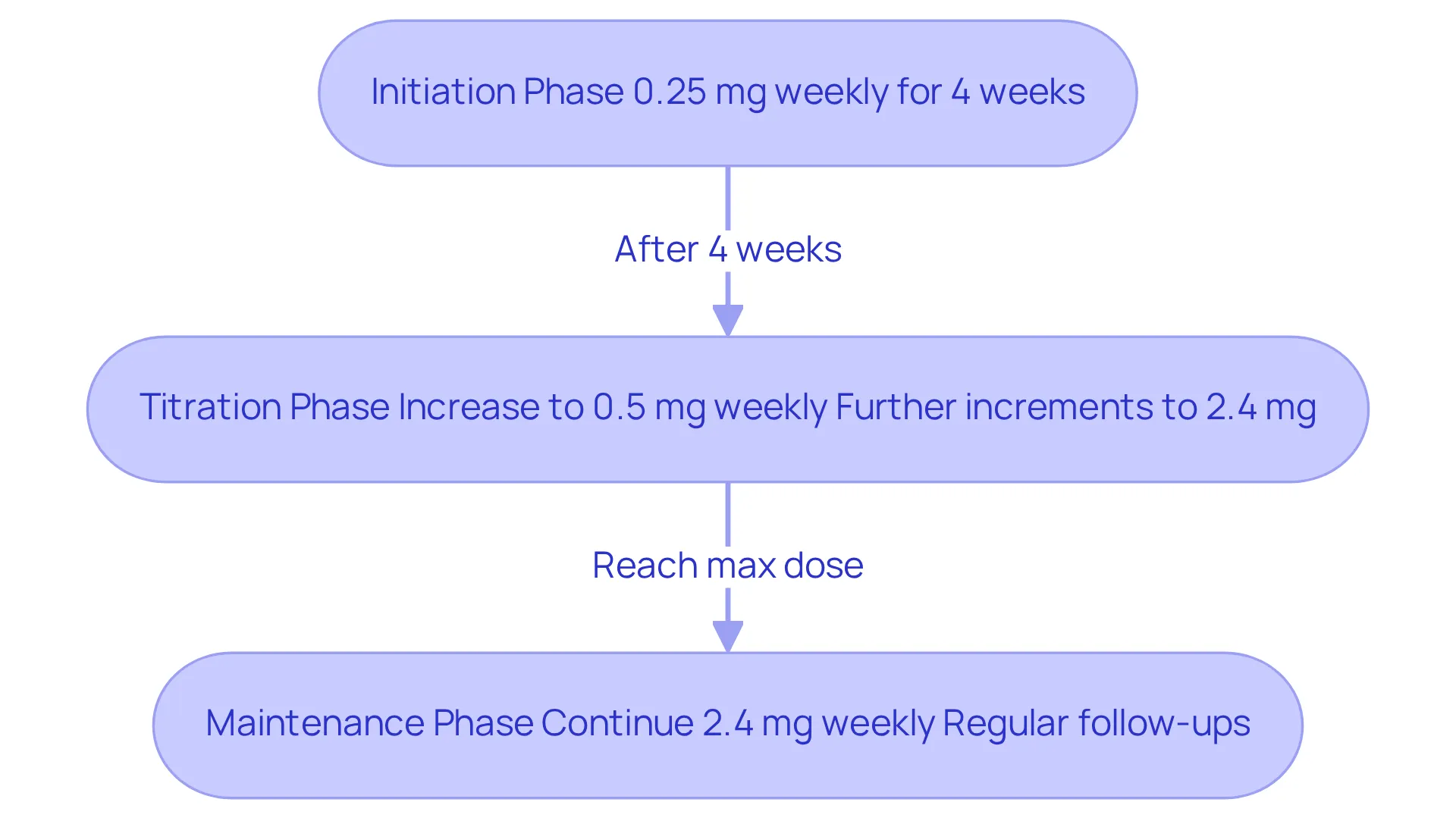 Each phase represents a step in the dosing process for semaglutide. Follow the arrows to see how the dosage increases from initiation to maintenance, ensuring a clear understanding of the treatment journey.