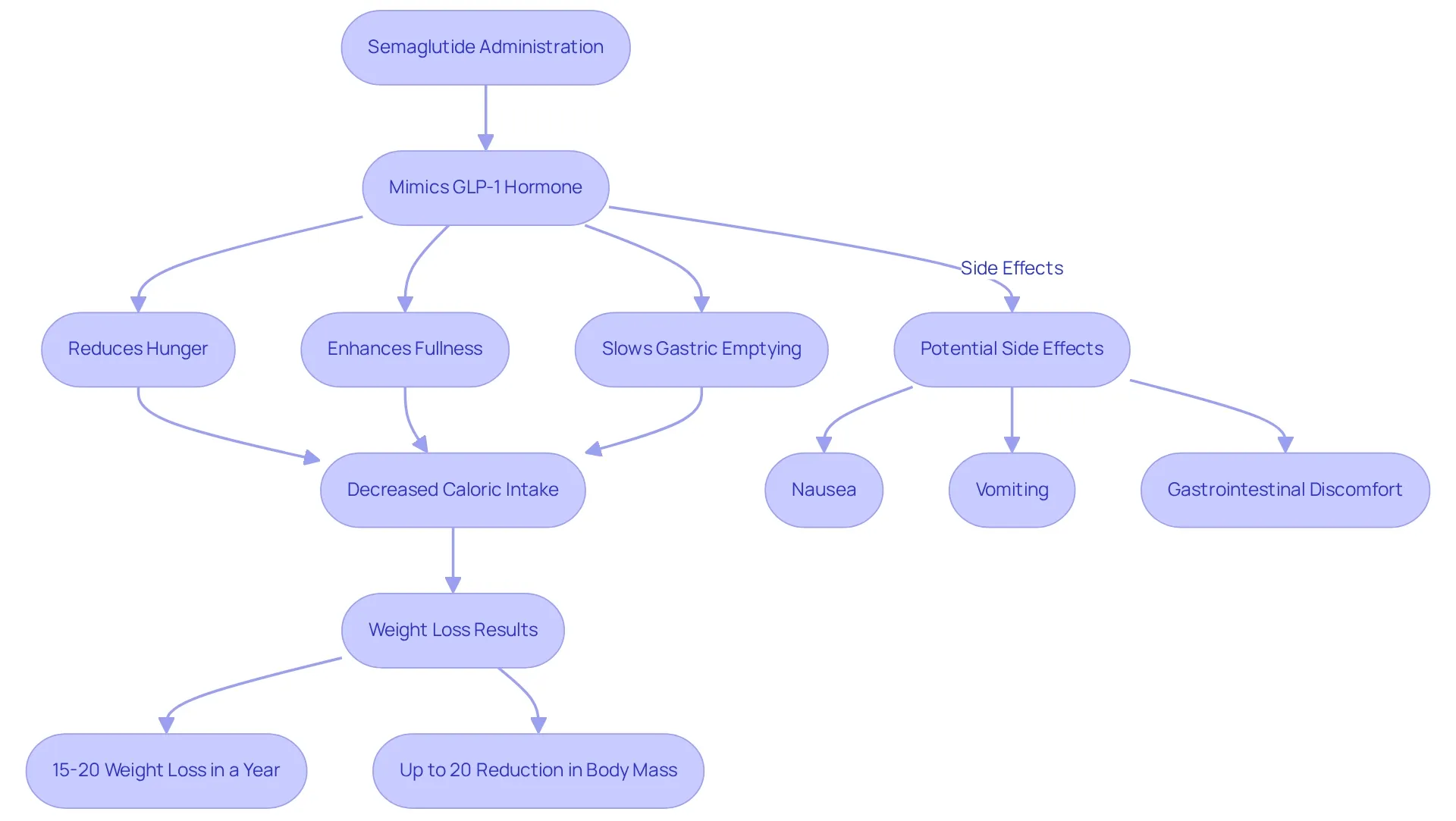 Follow the arrows to see how Semaglutide works in the body. Each box represents a key step in the process, leading to the final outcomes of weight loss and potential side effects.