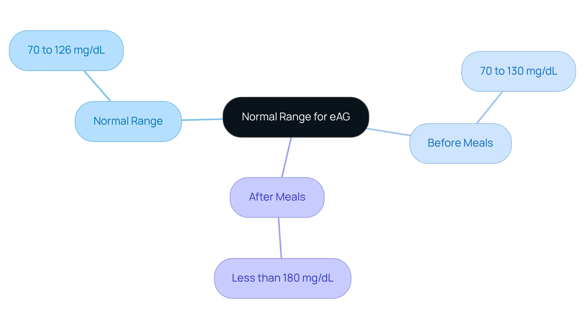 The mindmap starts with the central concept of eAG levels and branches out to show specific ranges and guidelines. Each branch represents a key aspect of managing your eAG readings effectively.