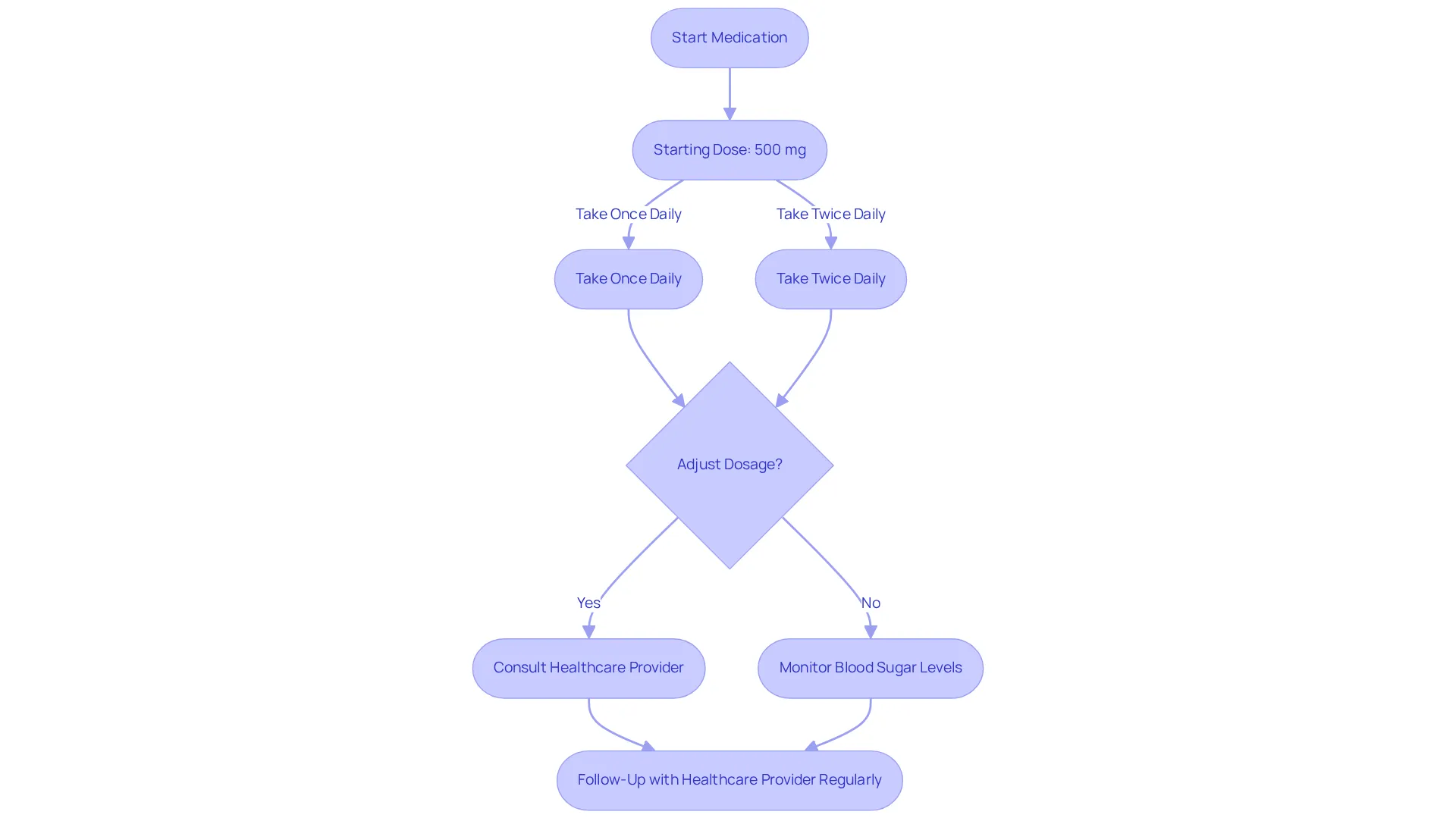 This flowchart guides you through the steps of taking Metformin, from the starting dose to the importance of regular follow-ups. Follow the arrows to understand what to do at each stage.
