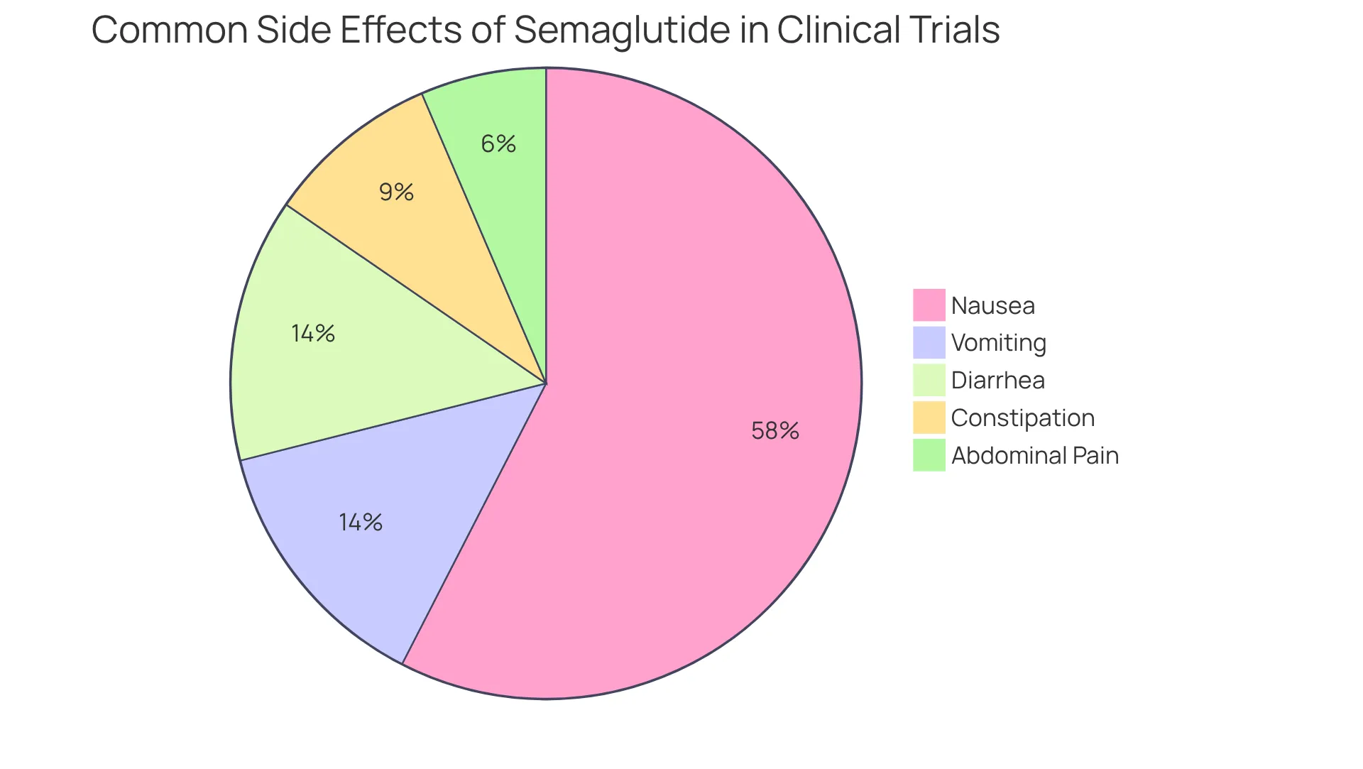 Each slice of the pie shows how many participants reported that specific side effect. The larger the slice, the more common the side effect was among those in the clinical trial.