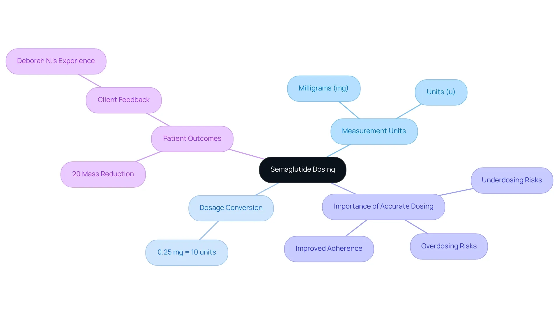 The central node represents semaglutide dosing. The branches show different aspects: measurement units explain how dosing is quantified, dosage conversion illustrates necessary conversions, the importance of accurate dosing emphasizes its effects on treatment, and patient outcomes showcase success stories and statistics.