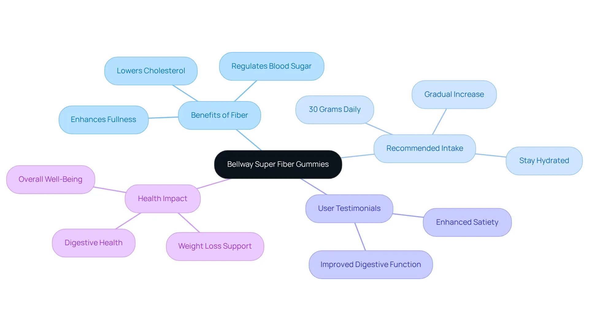 The central node represents the product, and the branches show how fiber intake contributes to health and weight loss. Each benefit is connected to its role in overall wellness, helping you see the bigger picture of how these gummies fit into a healthy diet.