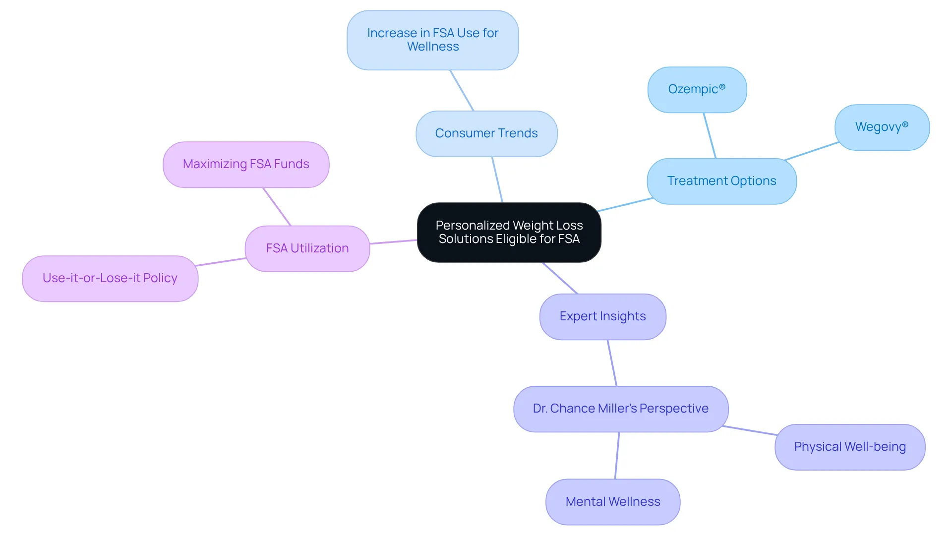 The central node represents the main topic, while branches show different aspects of the weight loss solutions and their benefits. Each color-coded branch allows you to easily identify different themes related to FSA eligibility.