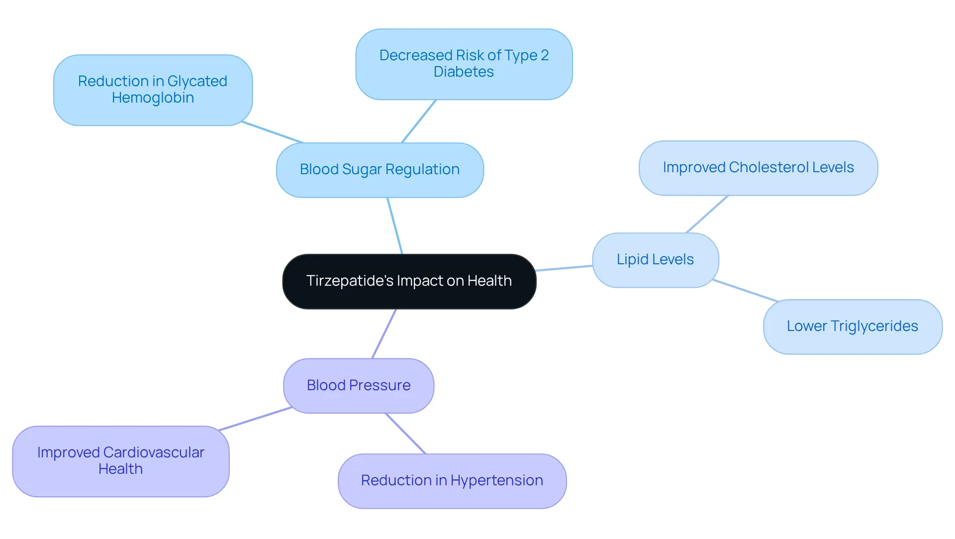 The center shows how tirzepatide improves health, with branches highlighting key metabolic factors. Each branch represents a specific area that contributes to overall wellness and chronic disease prevention.