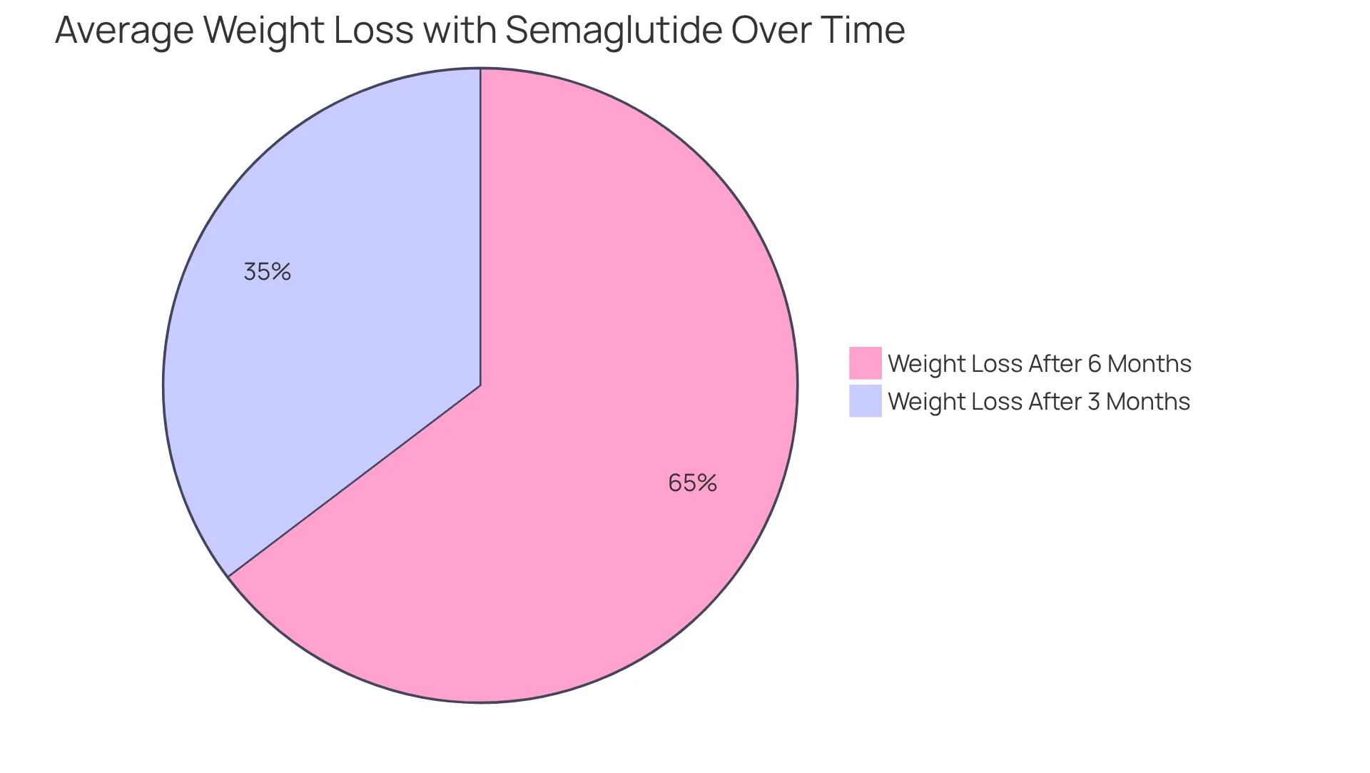The blue slice shows the average weight loss after three months of using semaglutide, while the green slice shows the average weight loss after six months. The larger the slice, the more weight loss you can expect over time.