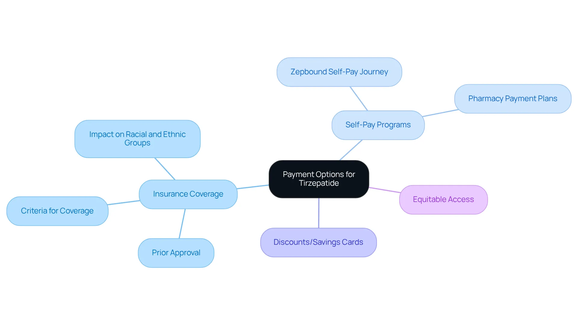 At the center is the main topic of payment options for tirzepatide. Follow the branches to explore different categories like insurance, self-pay options, and discounts. Each branch contains specific details to help you understand your choices.