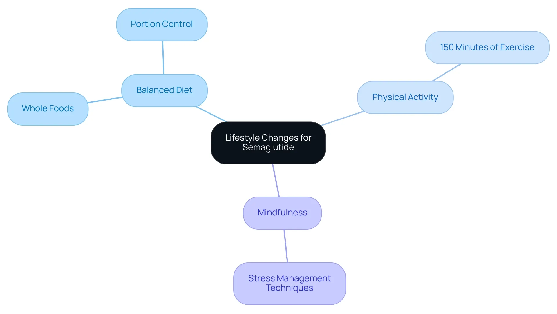 The center represents the main goal of improving results with Semaglutide. Each branch shows key lifestyle changes that can help, and the sub-branches detail specific actions or considerations within each category. The center represents the main goal of improving results with Semaglutide. Each branch shows key lifestyle changes that can help, and the sub-branches detail specific actions or considerations within each category.