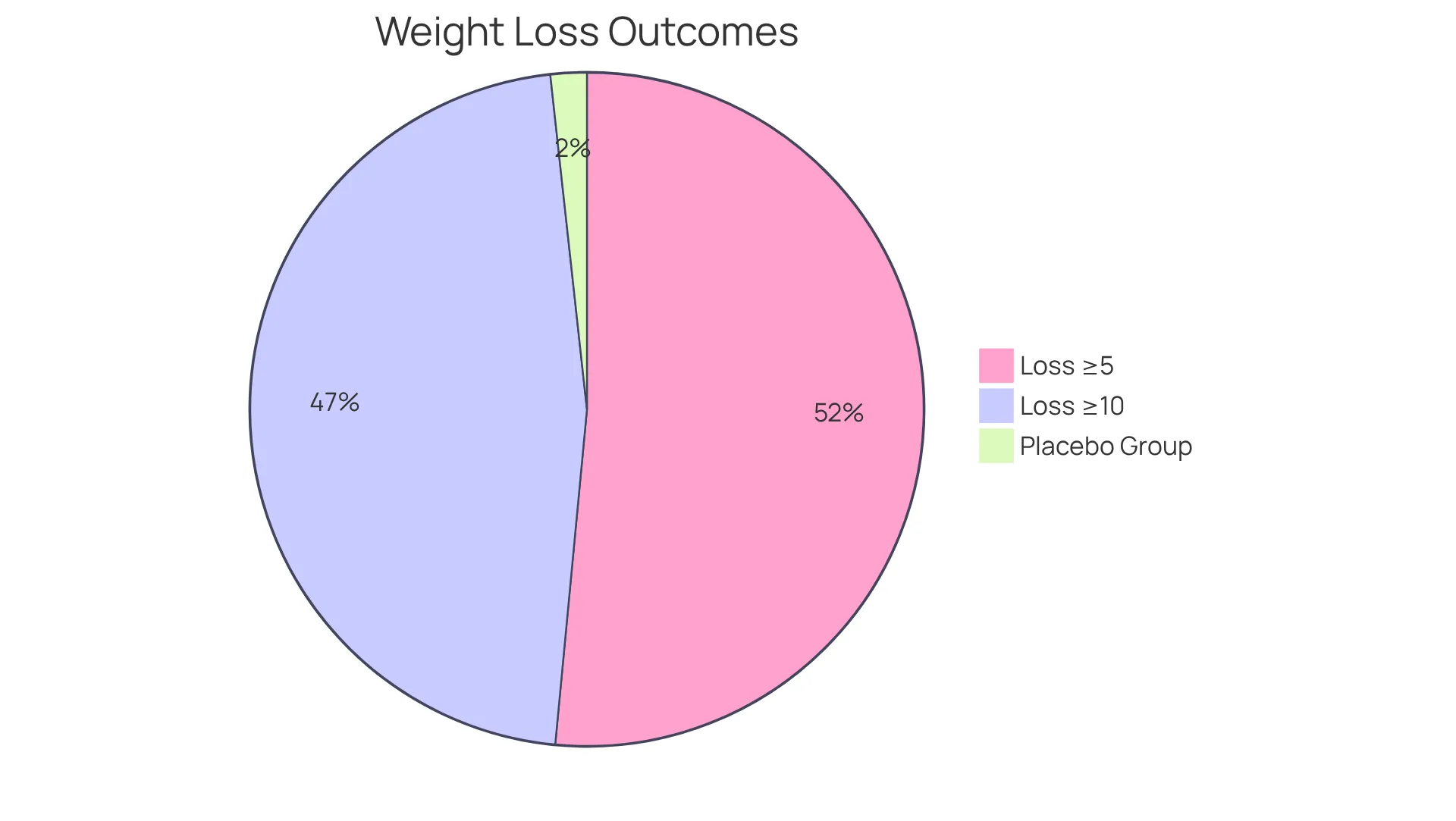 Each slice of the pie shows how many people achieved a certain level of weight loss with semaglutide. A bigger slice means more participants reached that goal, highlighting the effectiveness of the treatment.