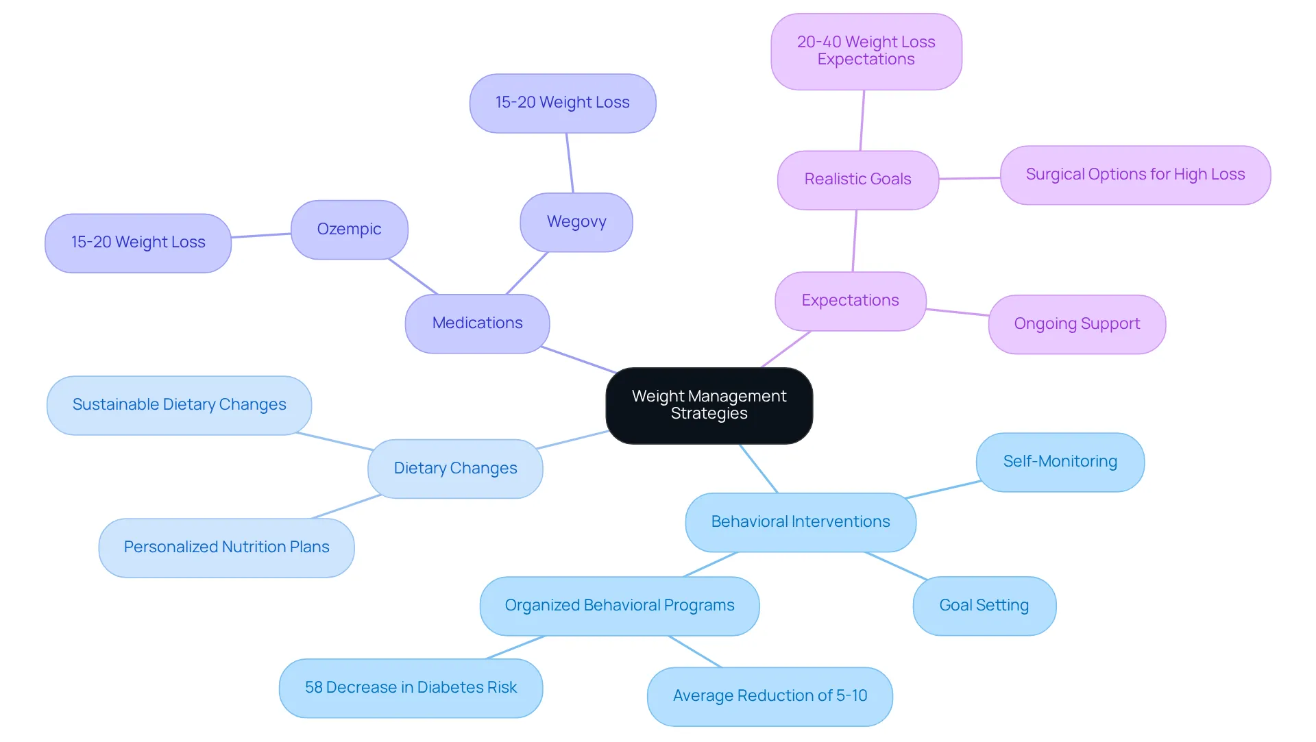 The center shows the overall theme of weight management, with branches that break down each strategy type. Each color represents a different strategy area, helping you understand how they connect and contribute to overall health.