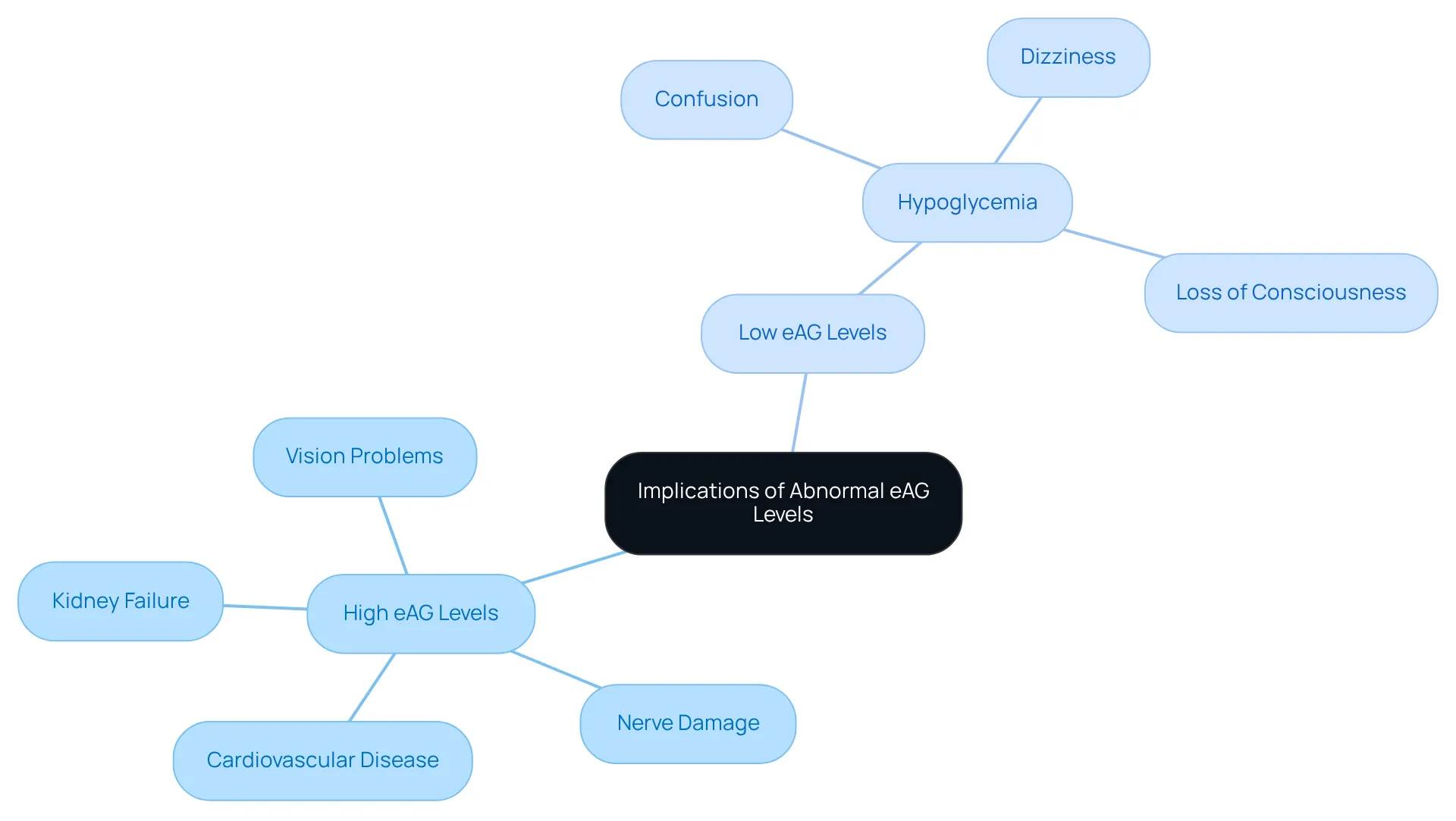 The center shows the main topic, while the branches illustrate the health risks associated with both high and low eAG levels. Each sub-branch provides specific complications or symptoms related to those risks.