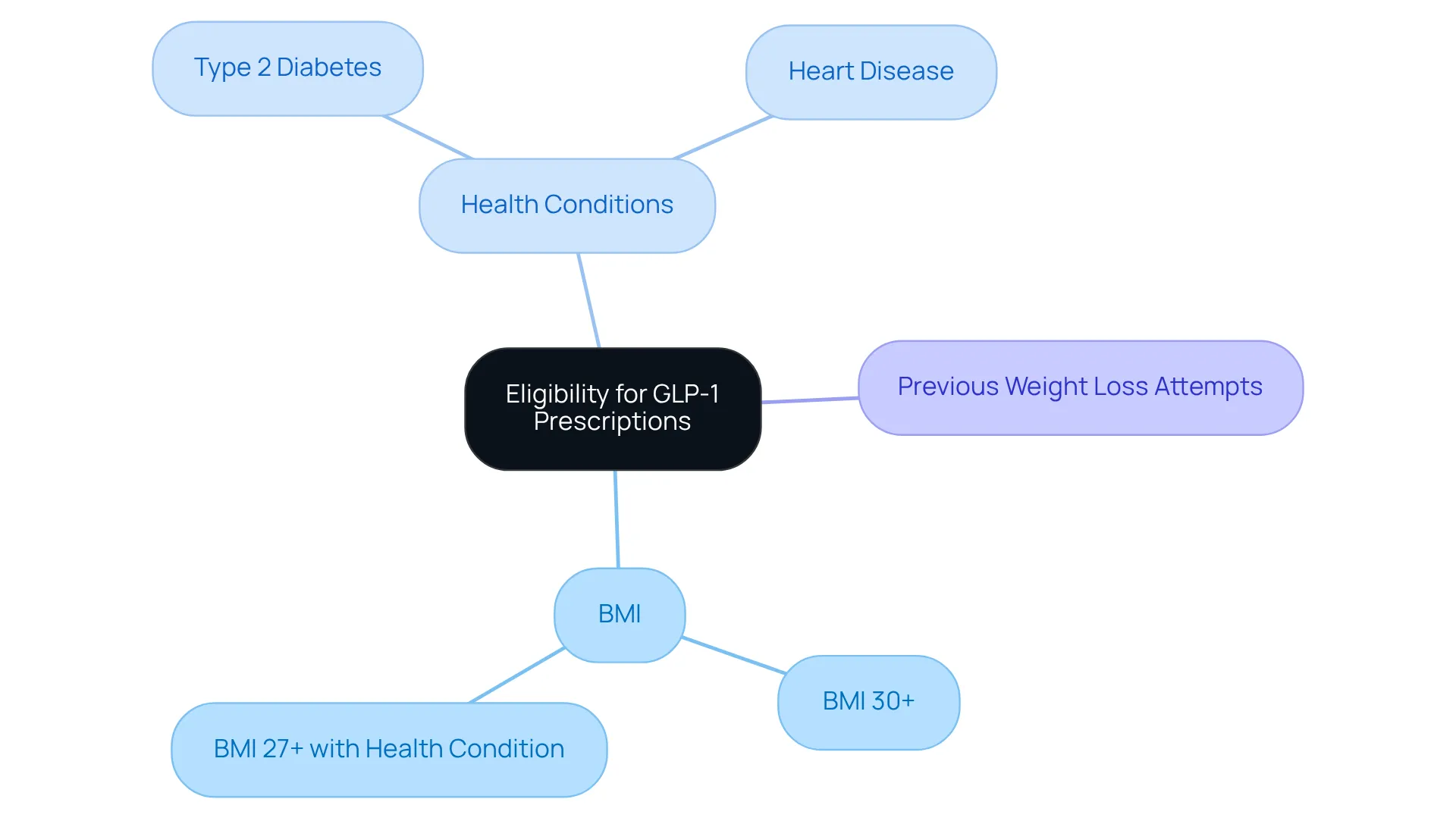 The center represents the main topic of eligibility for GLP-1 prescriptions, while the branches detail the specific criteria you need to consider. Each color-coded section allows you to easily navigate through BMI classifications, relevant health conditions, and previous weight loss attempts. The center represents the main topic of eligibility for GLP-1 prescriptions, while the branches detail the specific criteria you need to consider. Each color-coded section allows you to easily navigate through BMI classifications, relevant health conditions, and previous weight loss attempts.