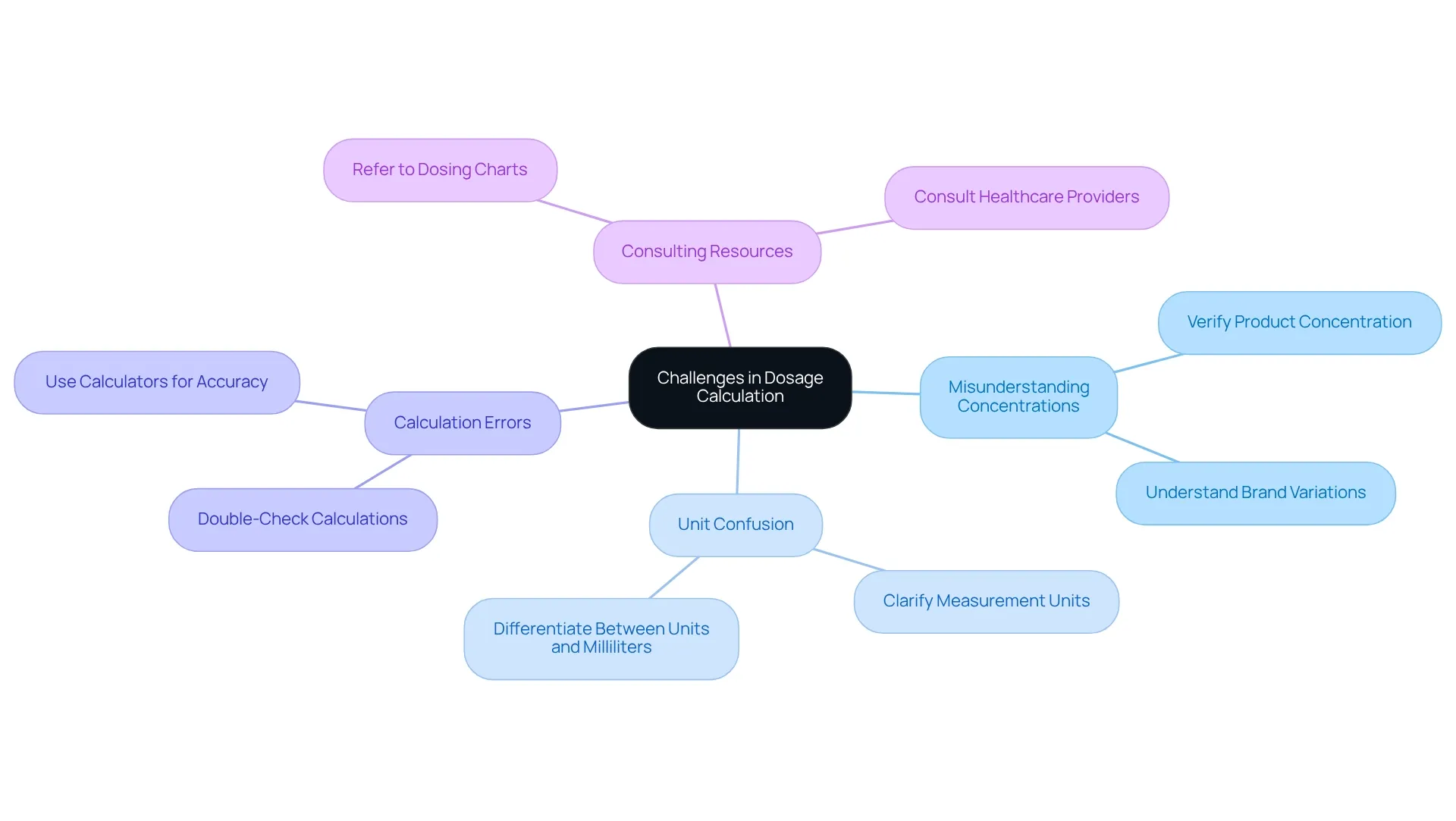 The central node represents the main topic. Each branch shows a challenge you might face, and the sub-branches provide strategies to overcome those challenges. This structure helps you understand how to navigate the complexities of dosage calculation.
