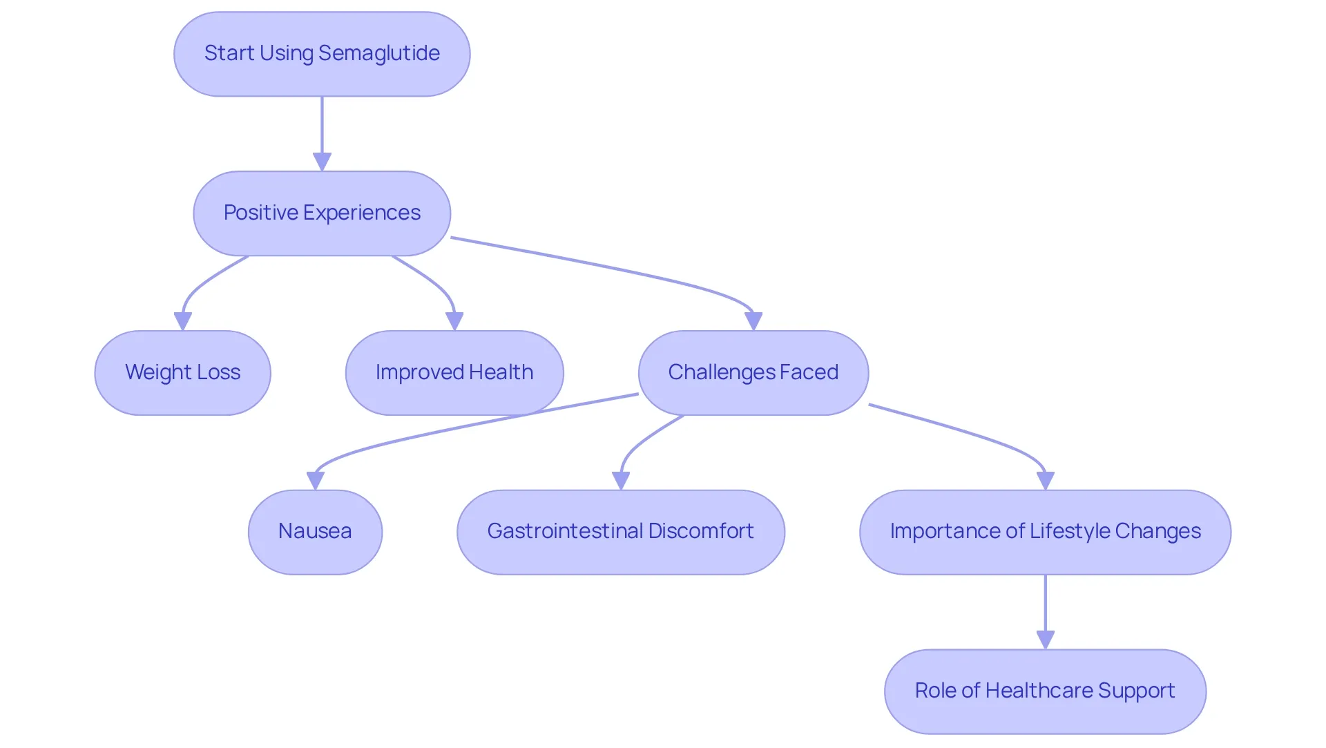 This flowchart outlines the journey of users on semaglutide, from starting the medication, experiencing benefits and challenges, to receiving support. Each box represents a key aspect of the experience.