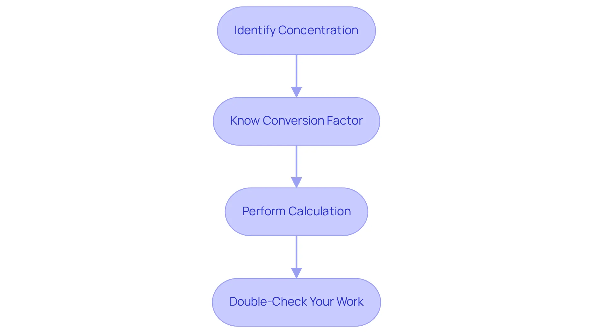 Each box represents a crucial step in the conversion process. Follow the arrows from top to bottom to see how to safely calculate your dosage.