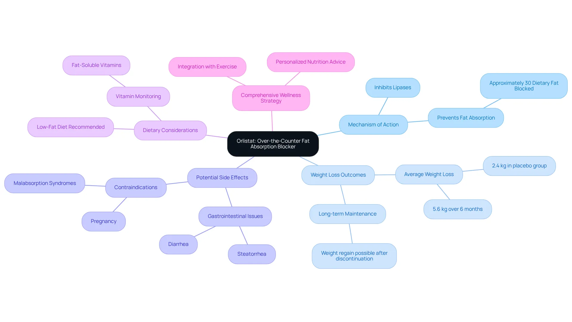 The central node represents Orlistat, while branches detail its effects and considerations. Each branch is a category, and sub-branches provide more information, making it easy to explore the topic.