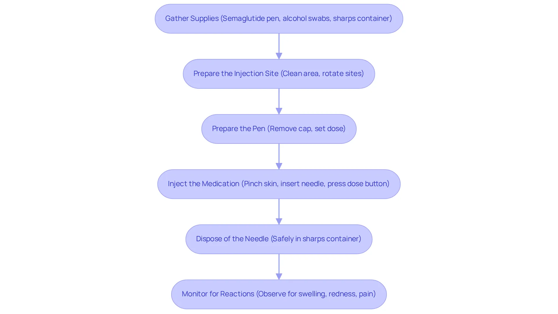 Each box in the flowchart represents a step in the injection process. Follow the arrows to see the order of actions, ensuring you don’t miss any critical steps for safe and effective medication administration.