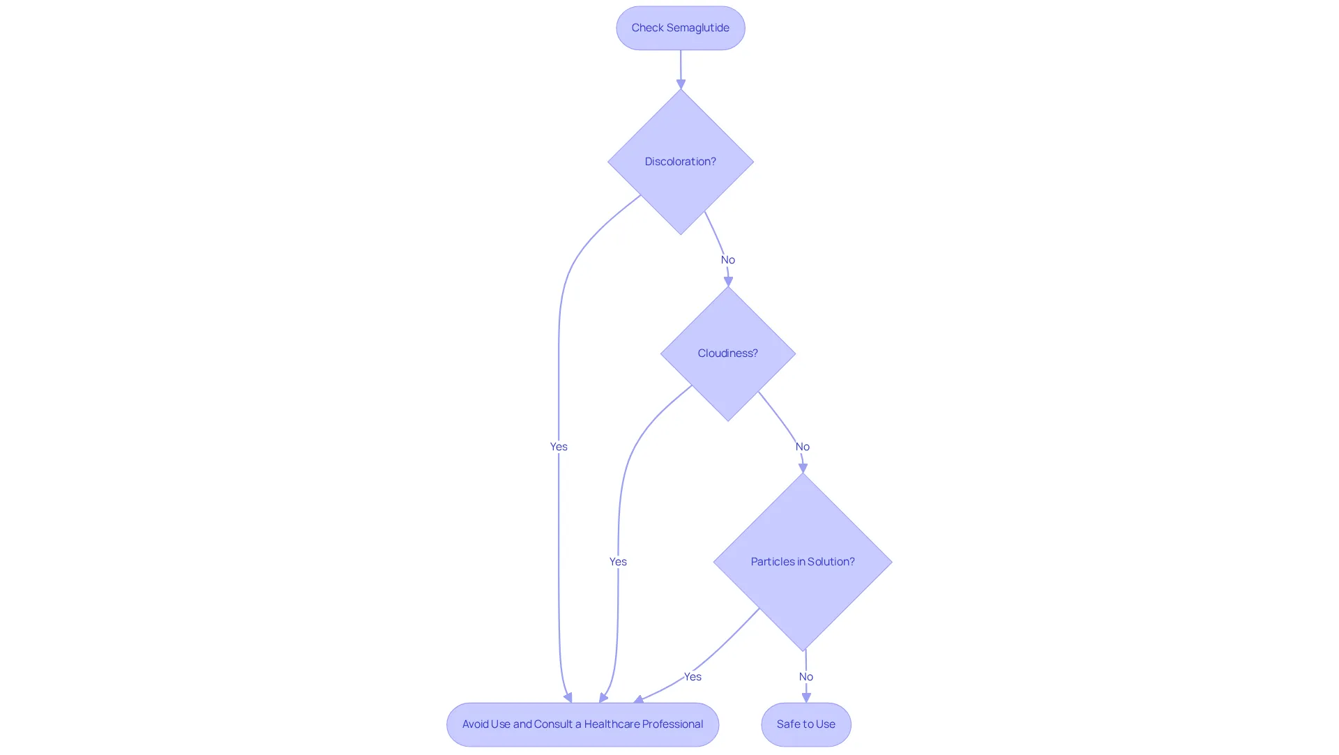 Follow the flowchart to identify any signs of degradation. If you see any issues like discoloration, cloudiness, or particles, it’s important to avoid using the medication and reach out to your healthcare provider. Follow the flowchart to identify any signs of degradation. If you see any issues like discoloration, cloudiness, or particles, it’s important to avoid using the medication and reach out to your healthcare provider.