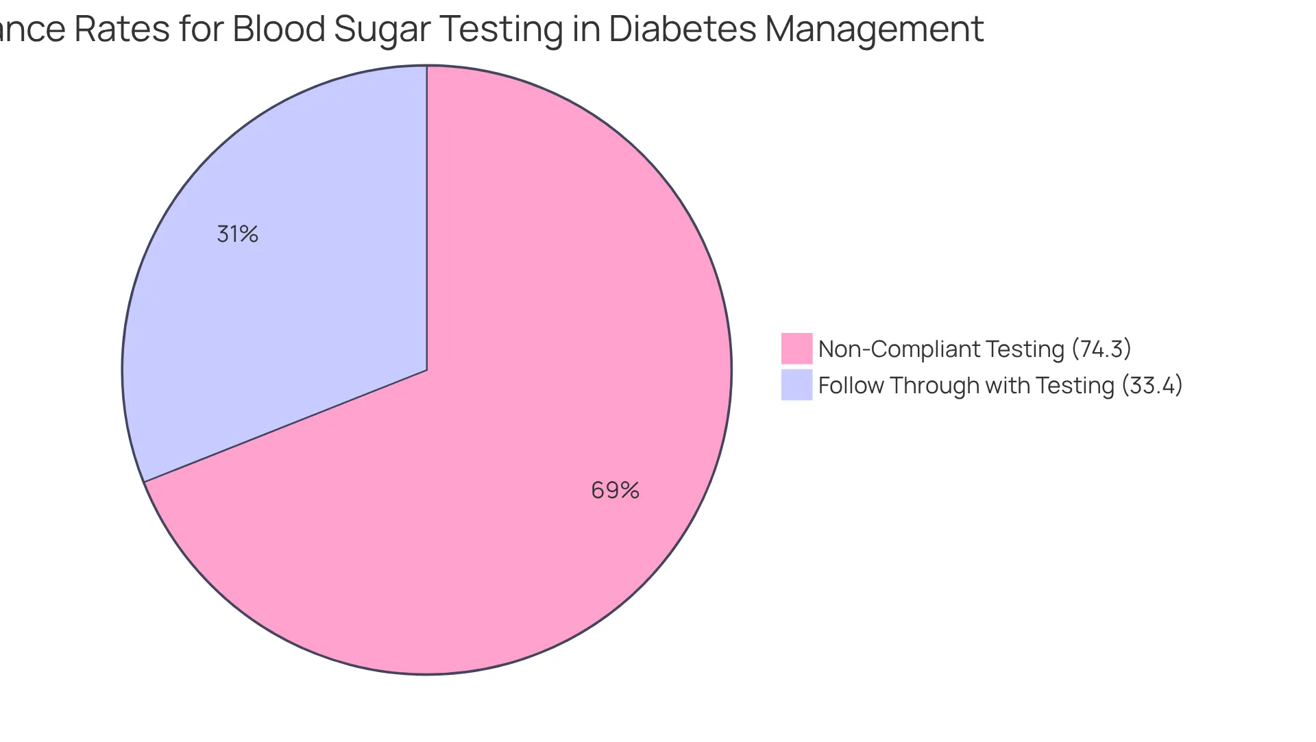 The blue slice shows the percentage of people who actually follow through with testing, while the orange slice highlights those who do not. Together, they illustrate the importance of regular testing in diabetes management.