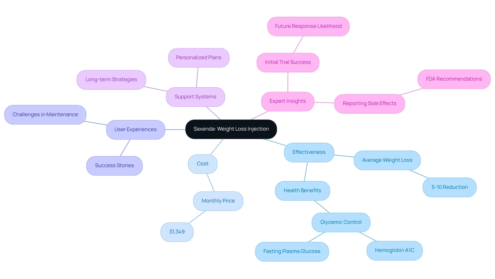 This mindmap starts with Saxenda at the center, branching out into major areas of discussion. Each branch highlights a different aspect, making it easy to see how they connect and contribute to understanding Saxenda's role in weight loss. This mindmap starts with Saxenda at the center, branching out into major areas of discussion. Each branch highlights a different aspect, making it easy to see how they connect and contribute to understanding Saxenda's role in weight loss.