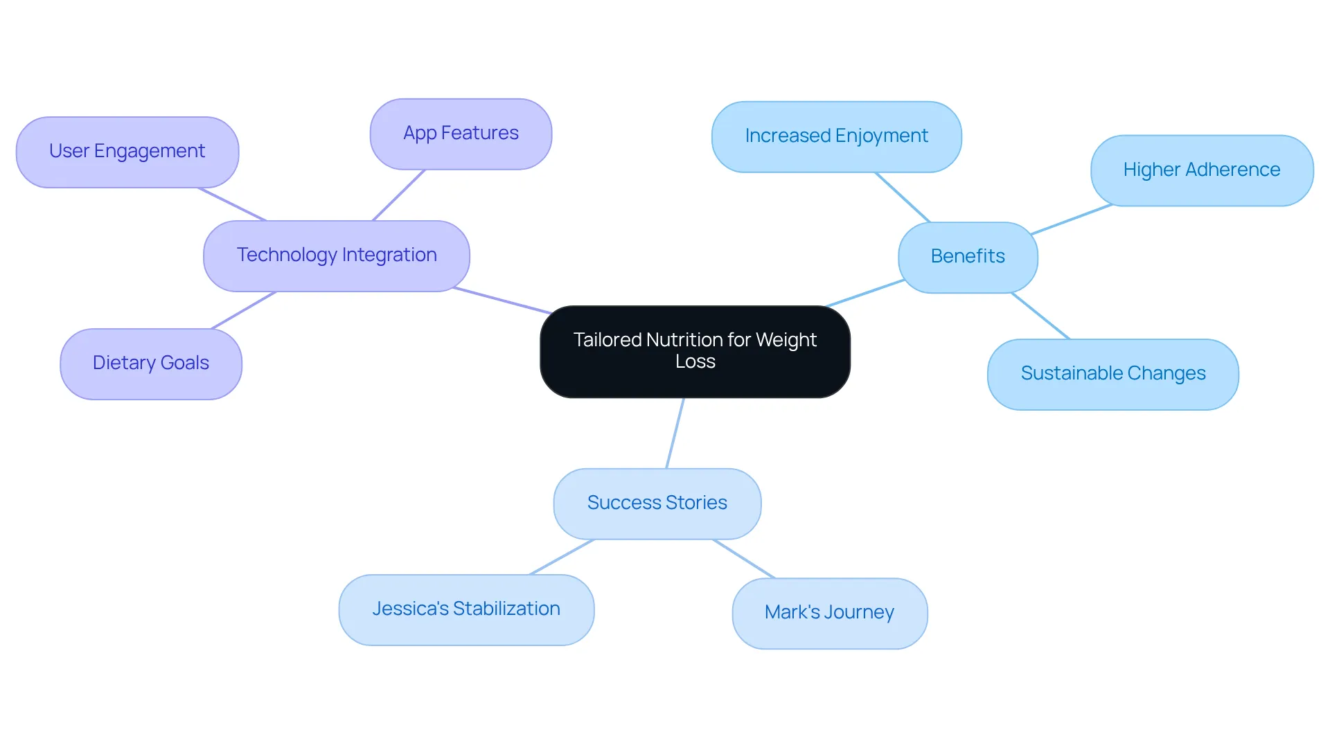 The center represents the main theme of tailored nutrition, while each branch explores specific aspects that contribute to effective weight loss. This visual helps you see how everything connects and supports the central idea.