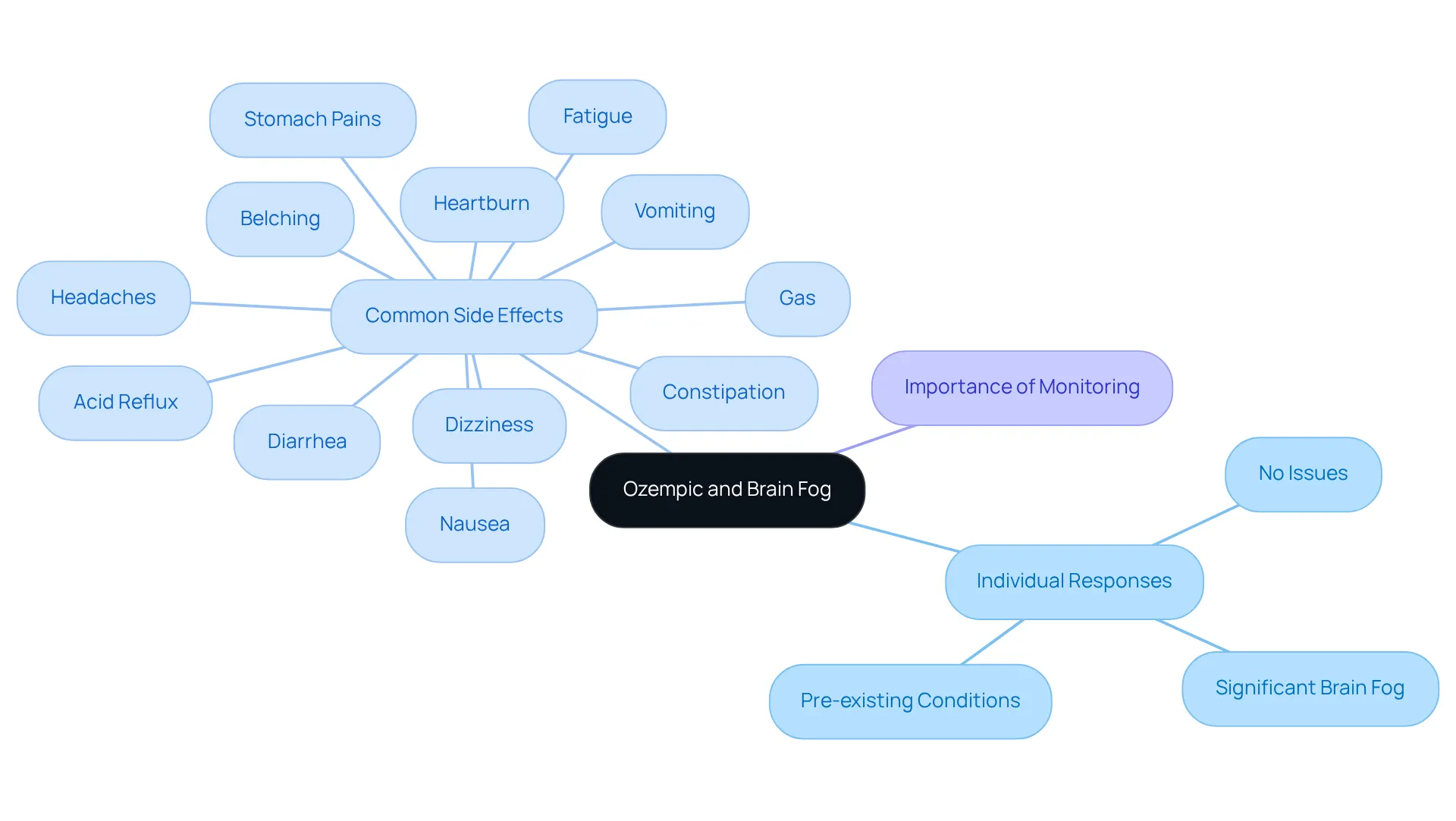 The central node represents the main topic, while branches detail individual responses, side effects, and monitoring needs. Each branch shows how different aspects are related to the overall experience with Ozempic.