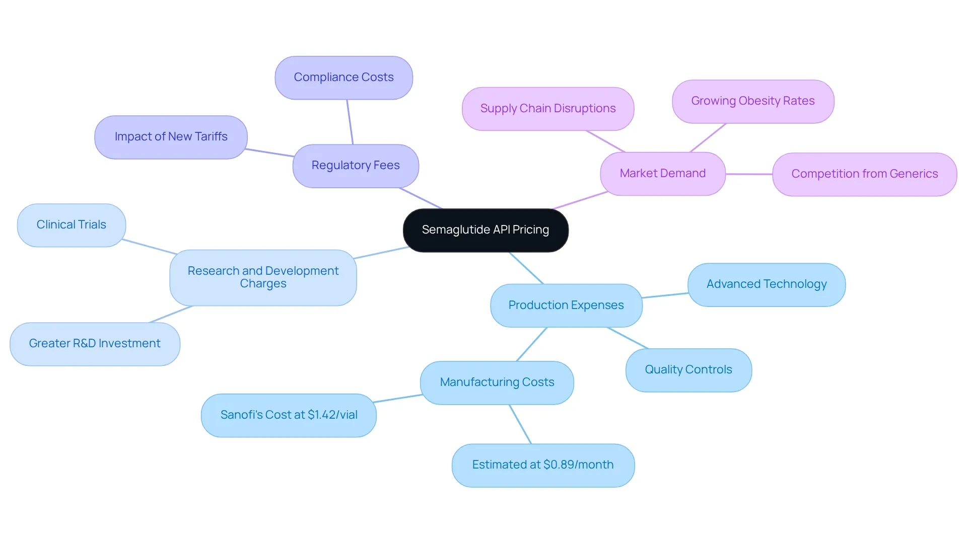 The central node represents the pricing of semaglutide API, while the branches show the key factors that influence this price. Each branch can be explored to understand how different elements contribute to the overall cost.
