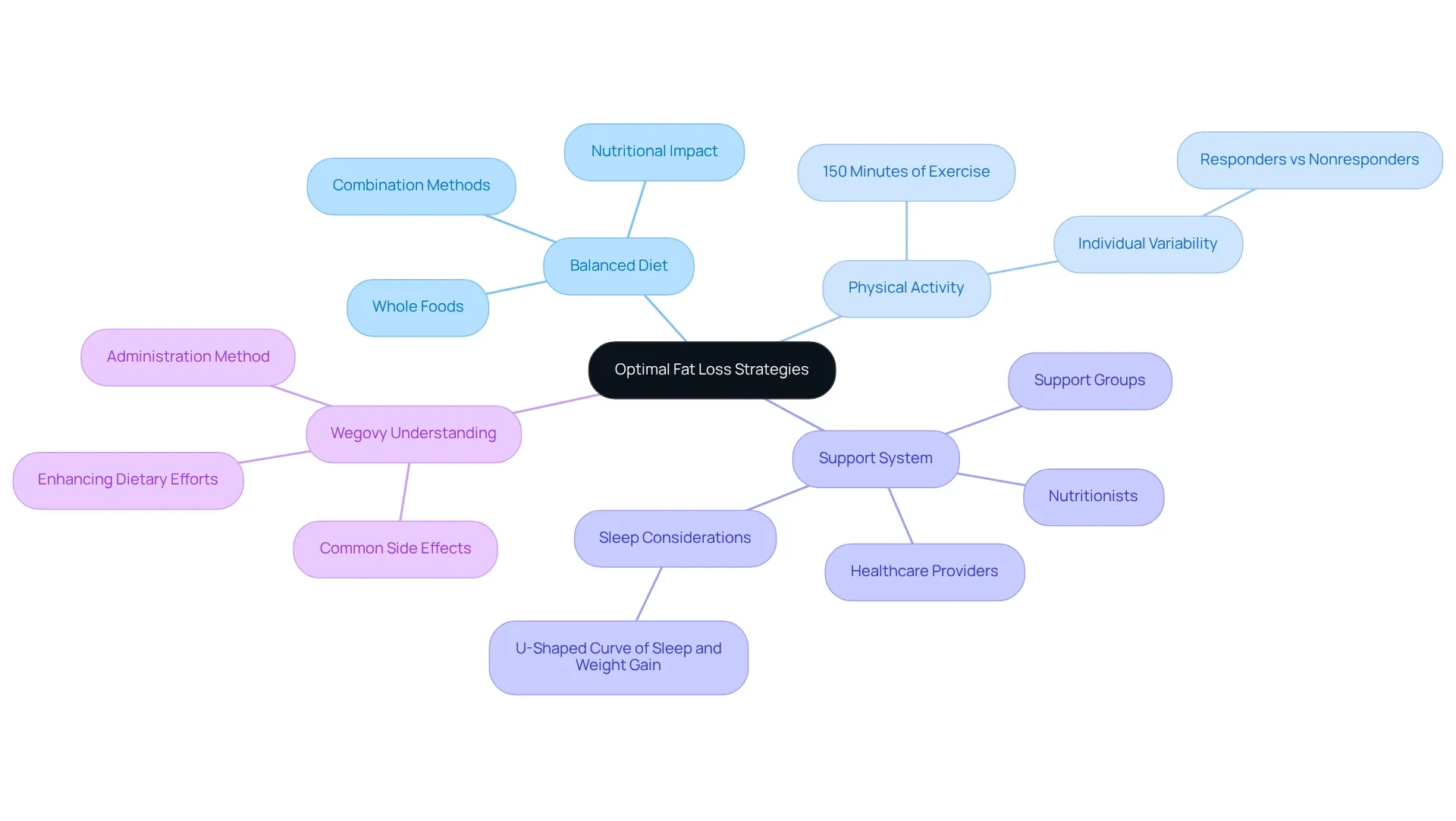 Each branch represents a key strategy for fat loss, with subcategories detailing specific actions or insights related to each strategy.