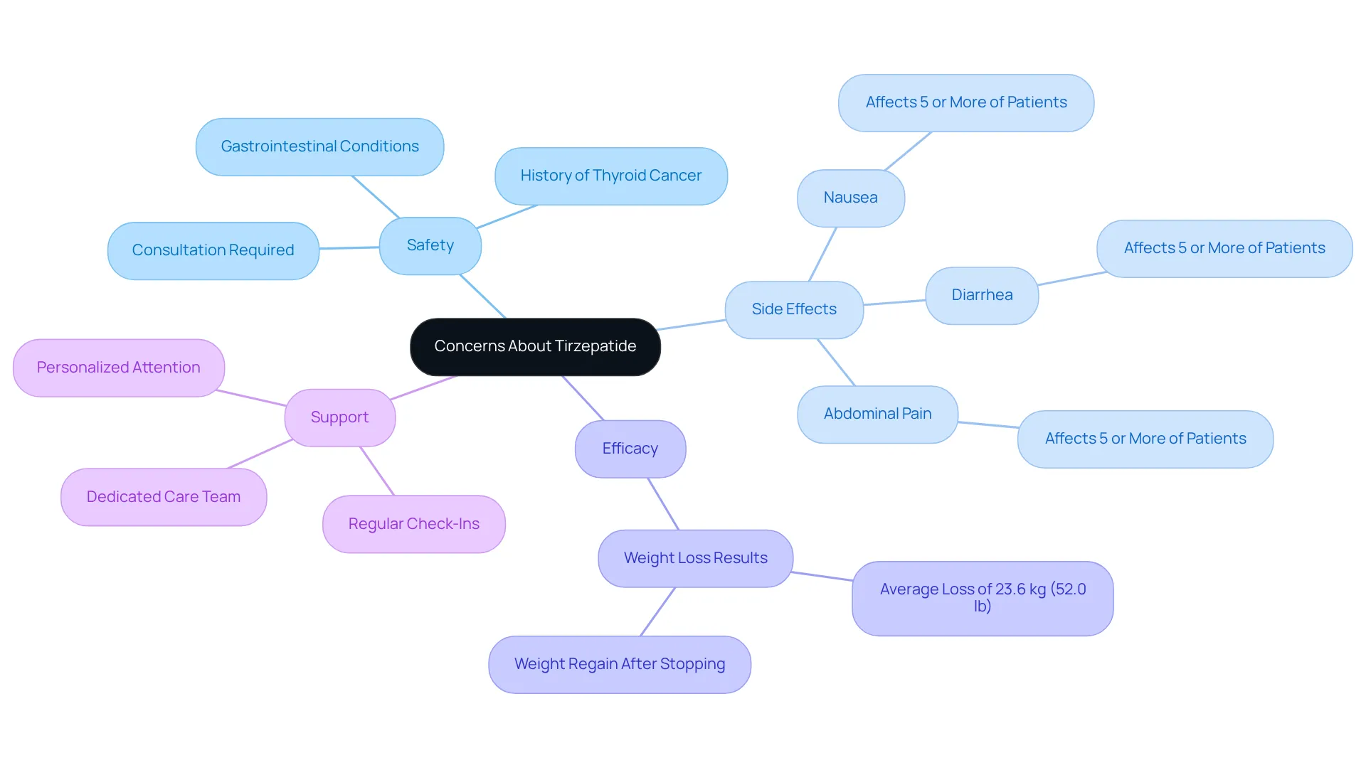 The center node represents the main topic about tirzepatide, and each branch shows a key area of concern or benefit. Follow the branches to explore specific details related to safety, side effects, effectiveness, and support. The center node represents the main topic about tirzepatide, and each branch shows a key area of concern or benefit. Follow the branches to explore specific details related to safety, side effects, effectiveness, and support.