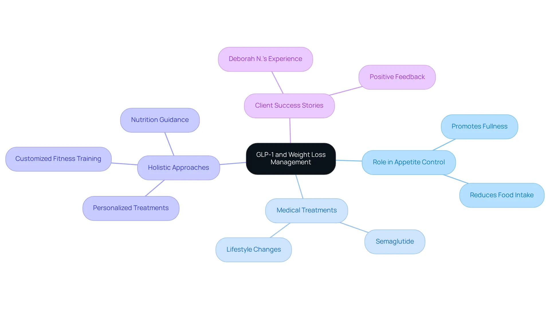 The central node represents GLP-1's role, with branches showing how it influences appetite, medical treatments, holistic strategies, and real-life success stories. Follow the branches to explore how these elements work together to support weight management.