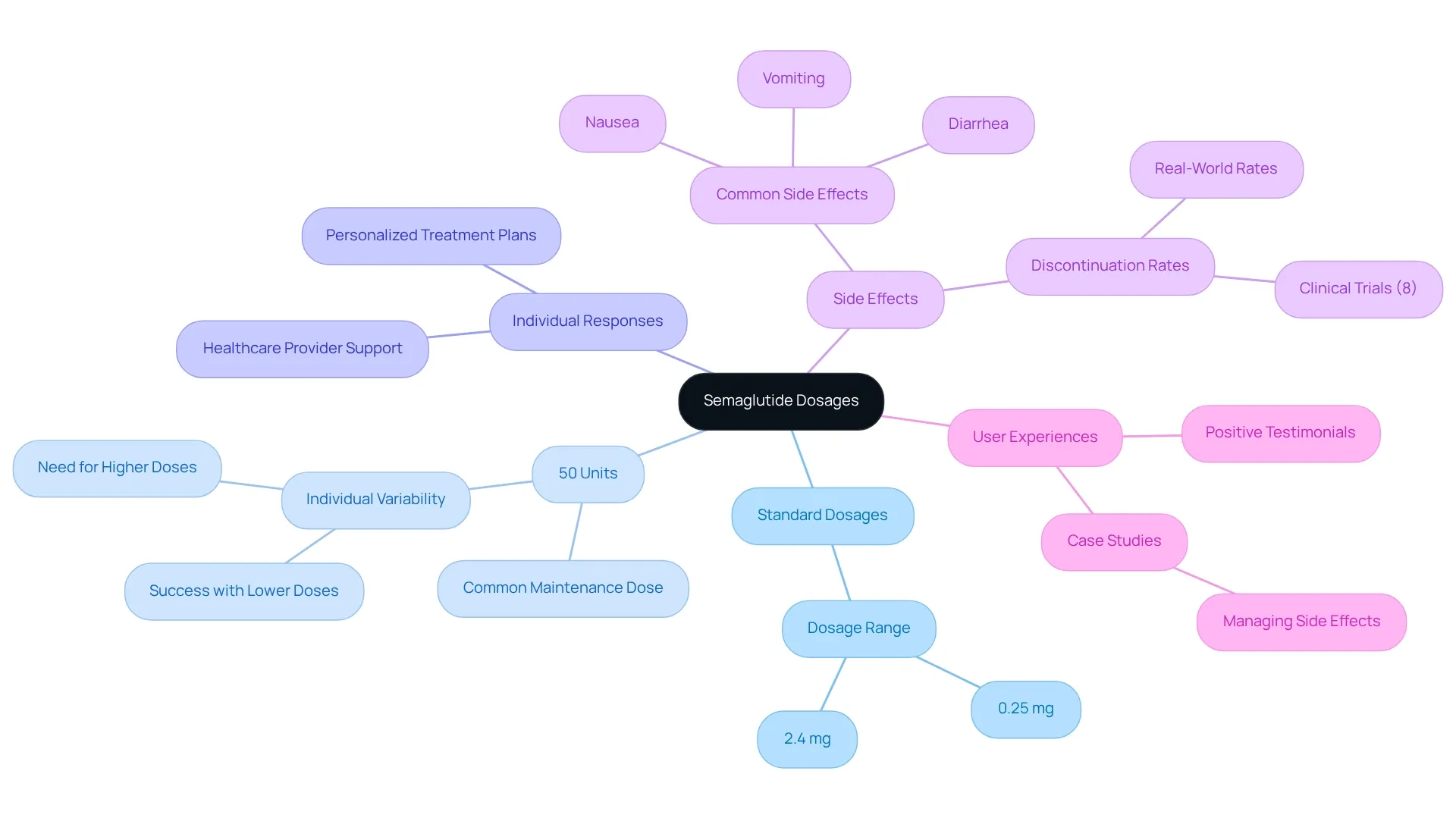 This mindmap breaks down the different aspects of semaglutide treatment. Follow the branches to explore how standard dosages relate to personal responses and side effects, highlighting the need for tailored approaches.