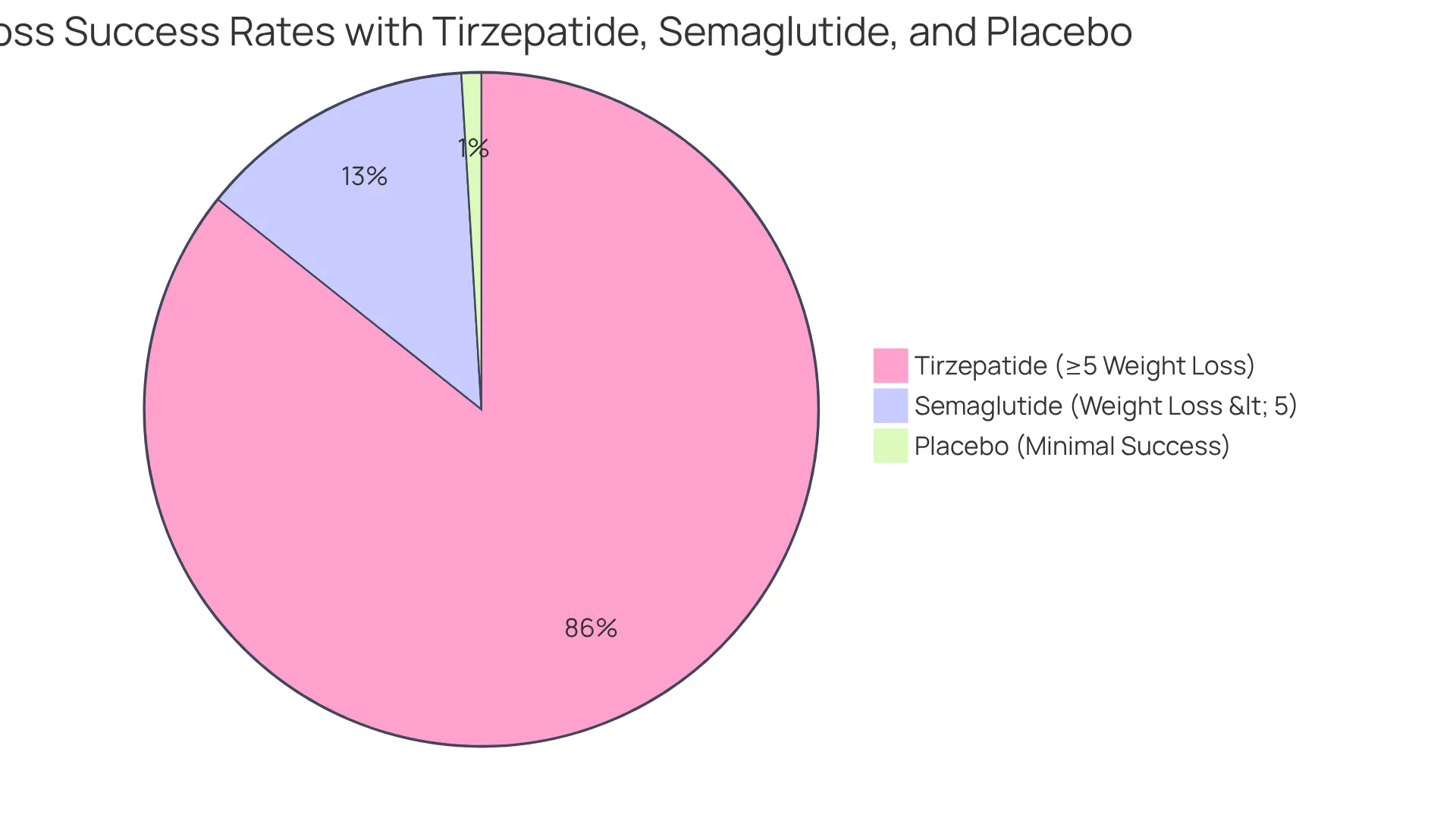This chart shows how many people successfully lost weight with each medication. The larger the segment, the more participants achieved significant weight loss — green represents Tirzepatide, blue represents semaglutide, and gray represents placebo.