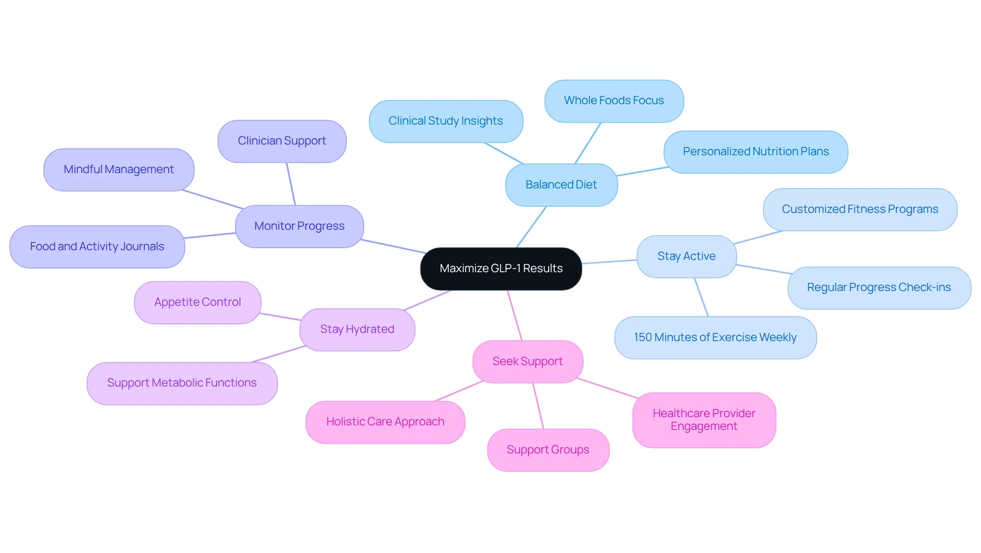 The center shows the main goal, while the branches display different strategies to reach that goal — follow each branch for specific actions you can take to enhance your health journey with GLP-1 medications.
