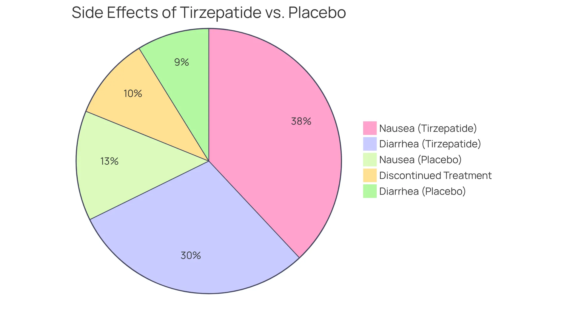 Each slice represents the percentage of users experiencing specific side effects. A larger slice indicates a higher occurrence of that side effect among users compared to those on placebo.