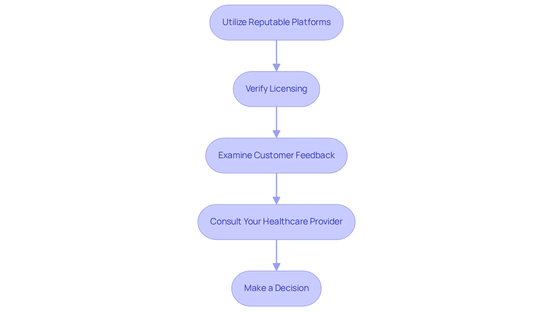 Each box represents a step in your search for online pharmacies. Follow the arrows to navigate the process, starting from finding reputable platforms to making your final decision.