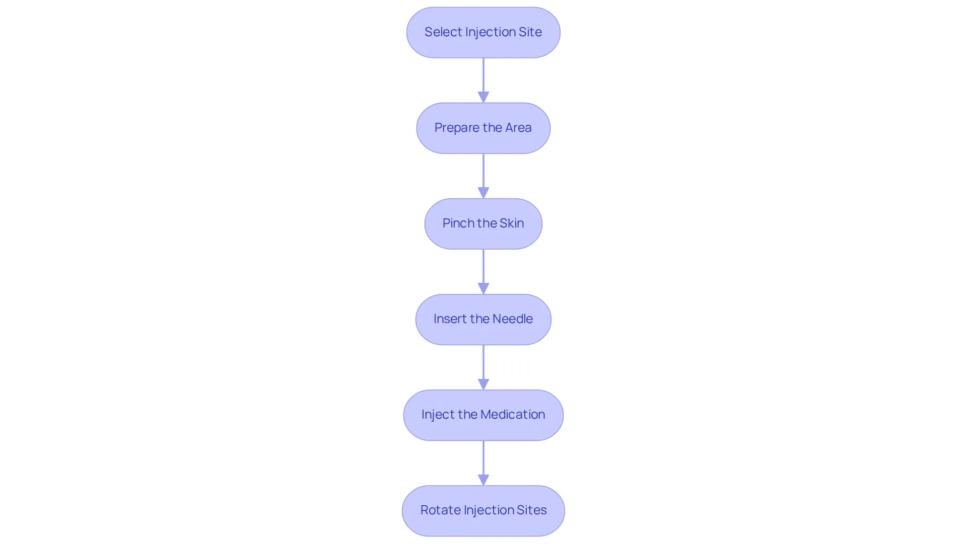 This flowchart guides you through the proper steps for administering semaglutide injections. Each box represents a key action you need to take, and the arrows show you the order to follow. It's designed to make your injection experience smoother and more effective. This flowchart guides you through the proper steps for administering semaglutide injections. Each box represents a key action you need to take, and the arrows show you the order to follow. It's designed to make your injection experience smoother and more effective.