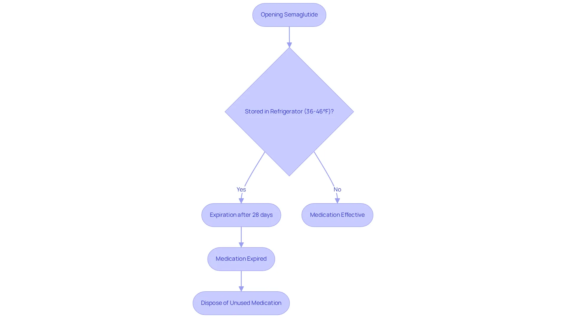 This flowchart guides you through the steps to manage your semaglutide medication effectively. Start by checking if it's stored correctly, then see if it's still effective or expired, and follow the steps for each outcome. This flowchart guides you through the steps to manage your semaglutide medication effectively. Start by checking if it's stored correctly, then see if it's still effective or expired, and follow the steps for each outcome.
