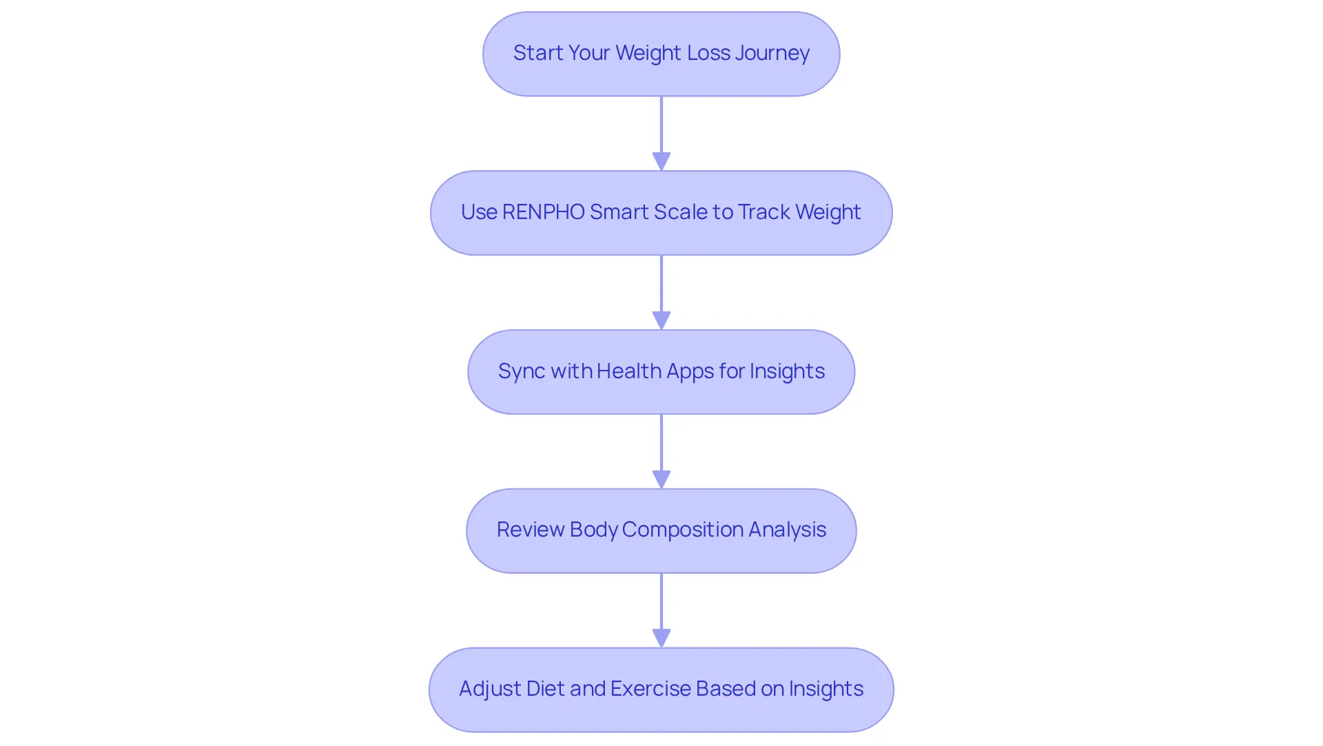 Each box represents a step in your weight loss journey using the scale. Follow the arrows to see how each step leads to the next, helping you stay on track and motivated.
