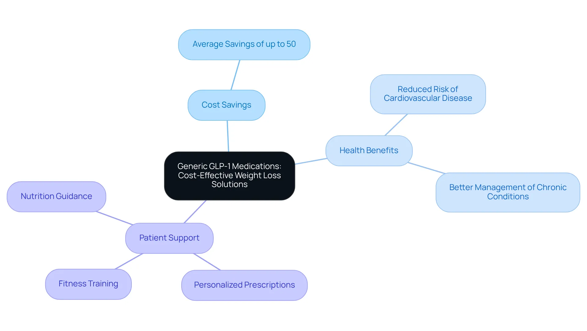The central node represents the main topic, while branches show key benefits like cost savings, health improvements, and the support available to patients. Follow the lines to see how each aspect connects back to the main idea. The central node represents the main topic, while branches show key benefits like cost savings, health improvements, and the support available to patients. Follow the lines to see how each aspect connects back to the main idea.