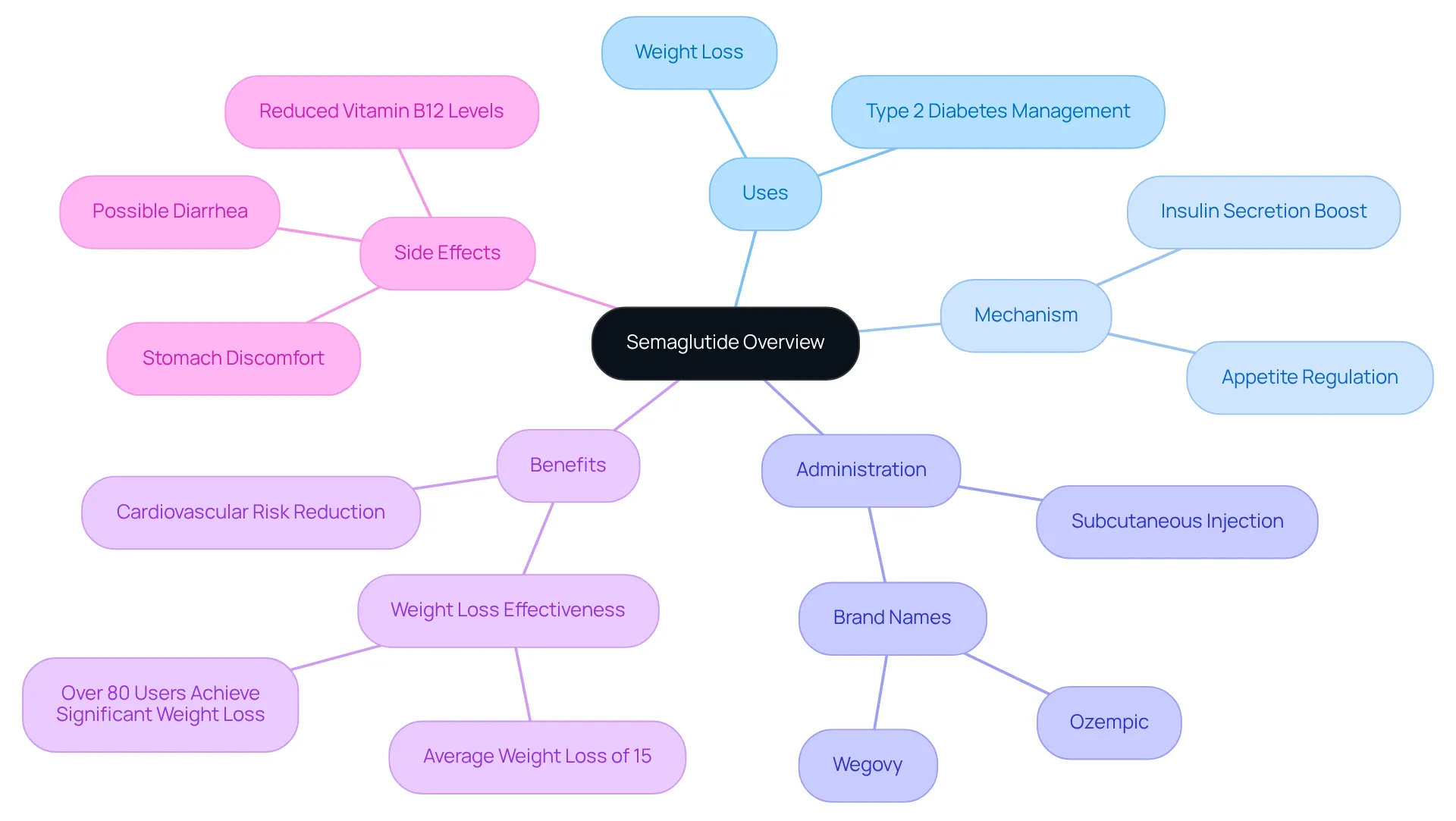 The central node represents Semaglutide, branching out to show its various aspects — from how it works and its benefits to the potential side effects and administration methods. Each branch gives a clear view of what Semaglutide is about and how it can help.