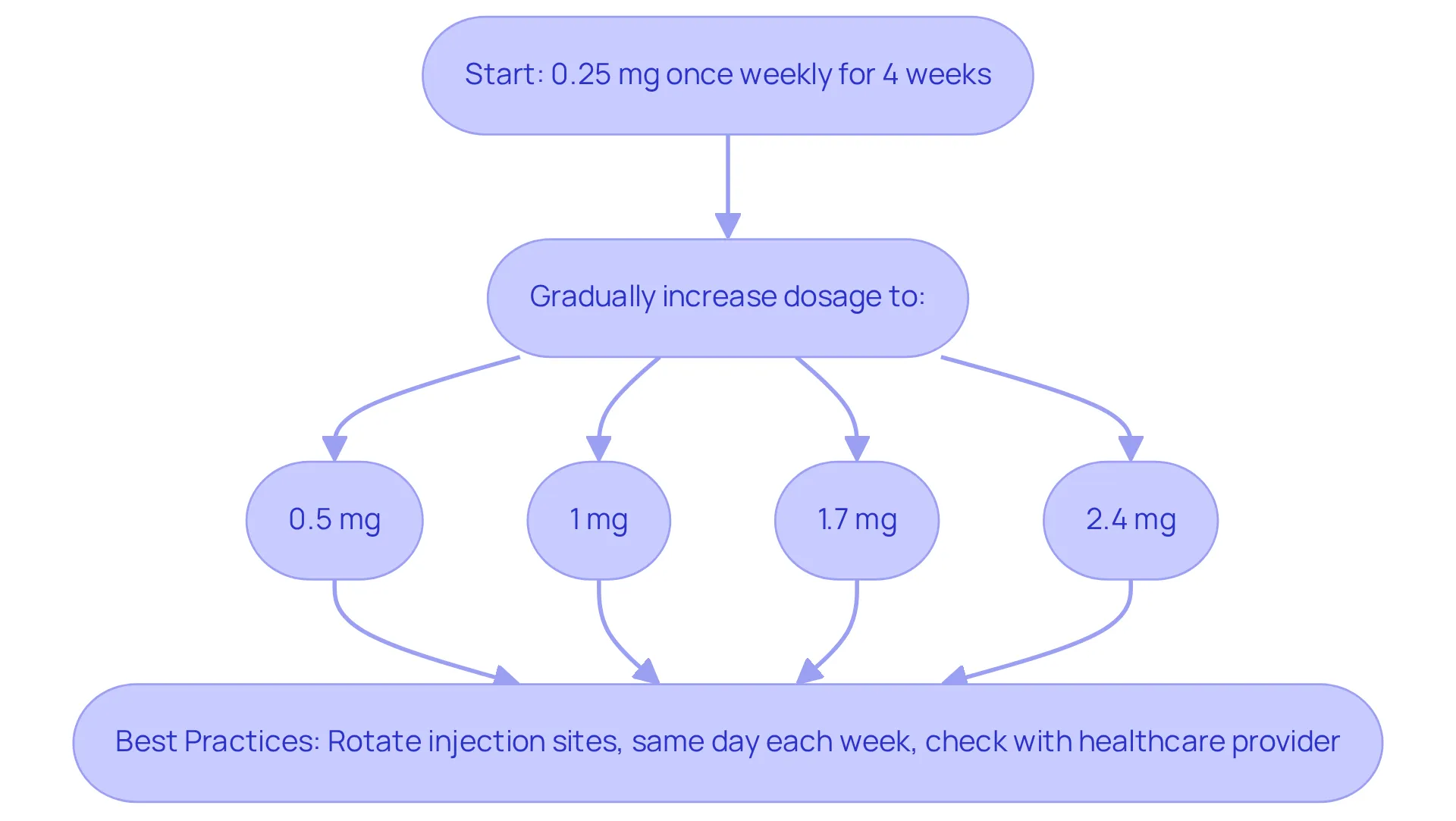 Follow the flow from the starting dosage to the maximum dosage, with best practices to enhance your administration experience. Each box represents a step in your journey with semaglutide.