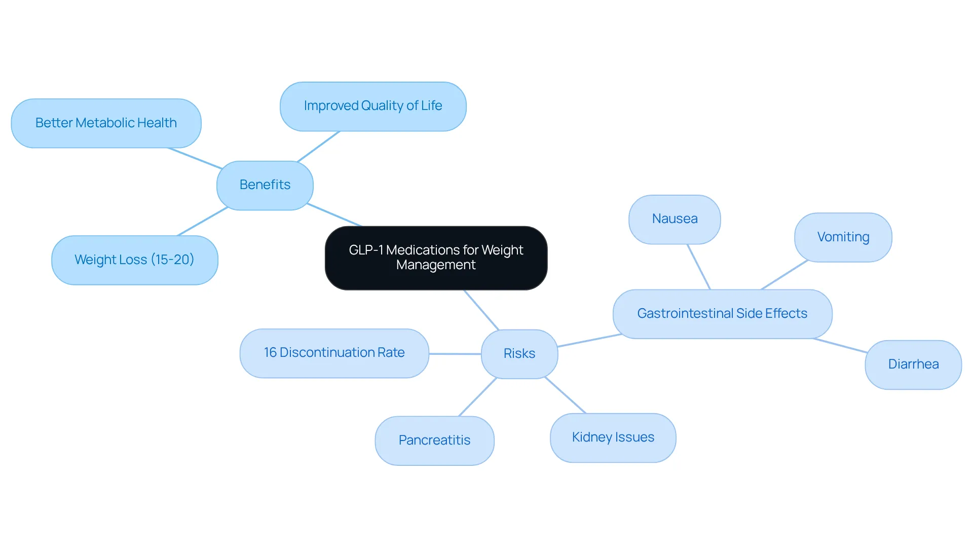The central node represents the focus on GLP-1 medications. Branches show benefits and risks, helping you see both sides of the treatment at a glance. Each benefit and risk is detailed further, so you can understand the complete picture.