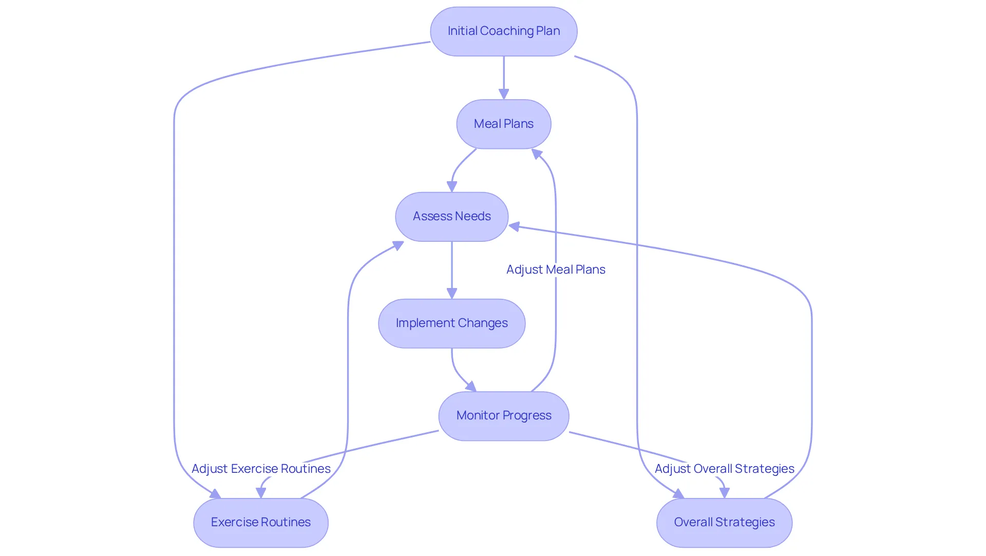 This flowchart shows the steps involved in adapting your coaching plan. Start with your initial plan, and follow the arrows to see how we assess and adjust meal plans, exercise routines, and overall strategies based on your journey.