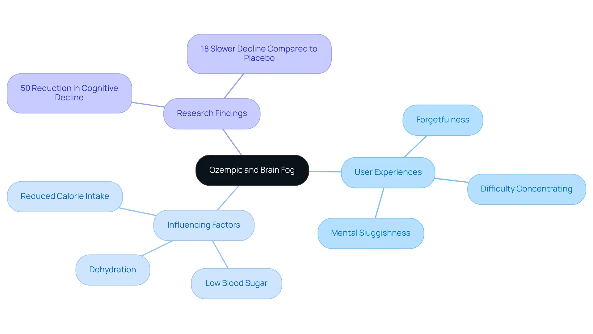 The central idea is Ozempic's relationship with brain fog. Each branch shows different aspects: user experiences, factors affecting mental clarity, and research insights. Follow the branches to understand how they connect and influence each other.
