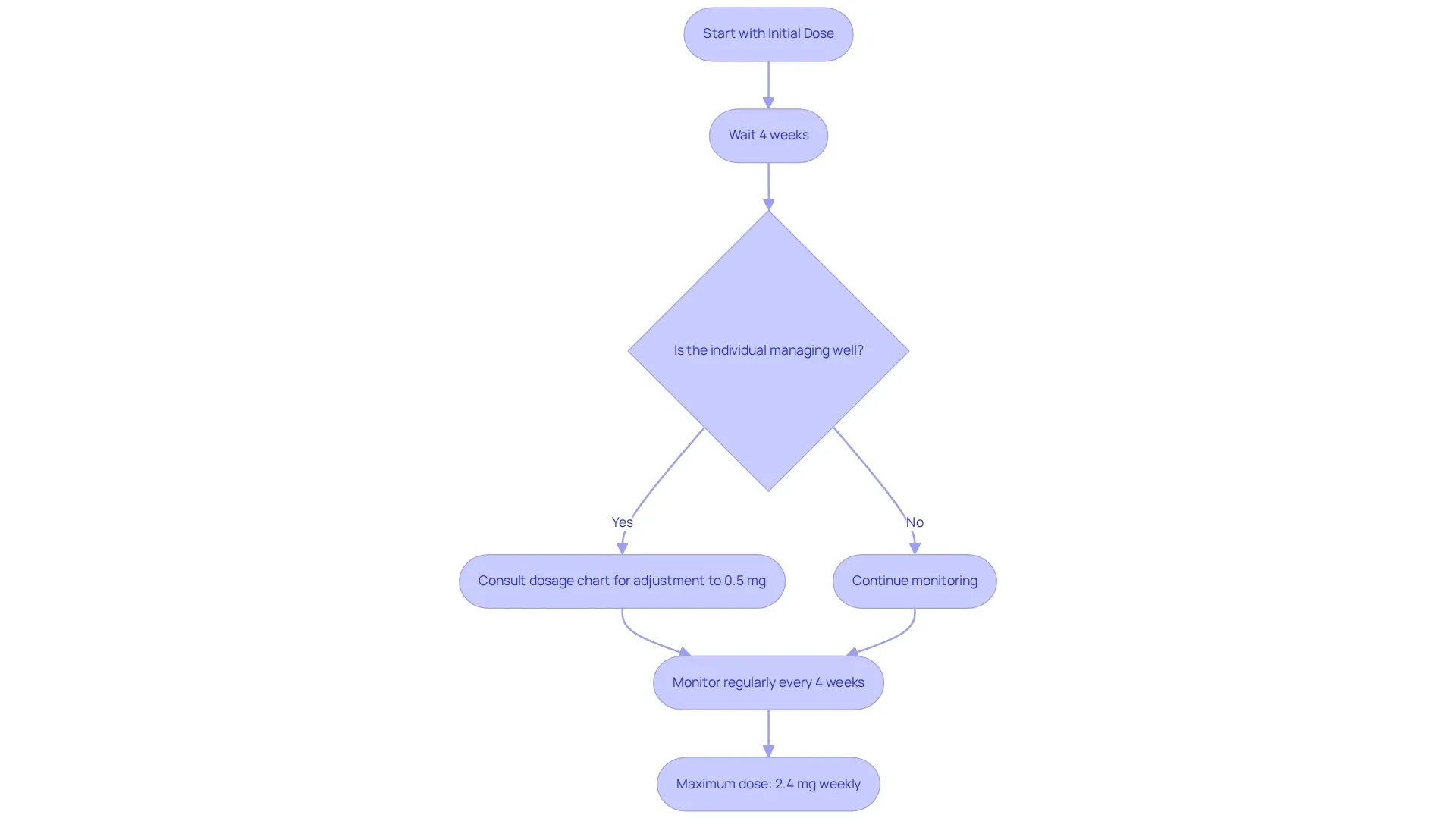 This flowchart walks you through the steps of adjusting your semaglutide dosage. Each box represents an action or decision — follow the arrows to see what happens at each stage of the process. This flowchart walks you through the steps of adjusting your semaglutide dosage. Each box represents an action or decision — follow the arrows to see what happens at each stage of the process.