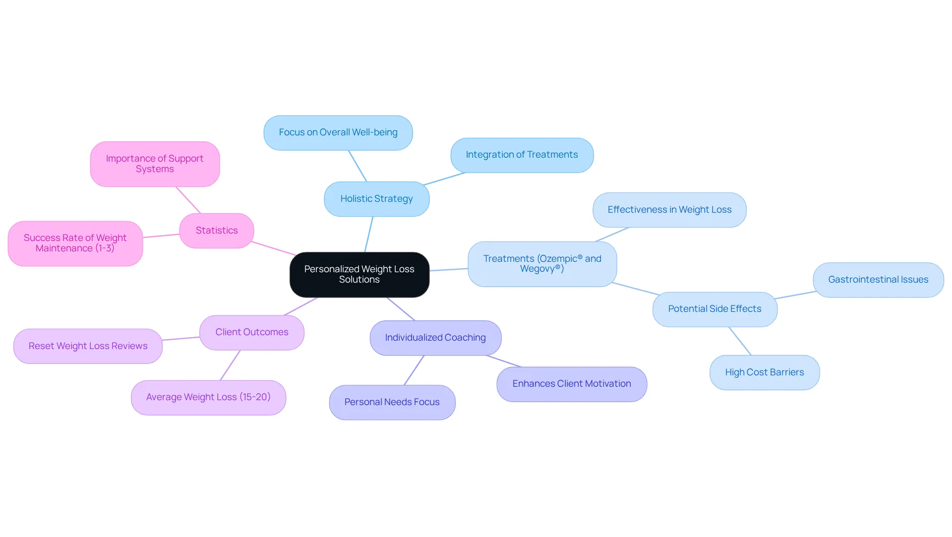 The center represents the main concept of personalized weight loss solutions. Each branch shows a key area of focus, like treatments or client experiences, illustrating how they all work together for effective health transformations.