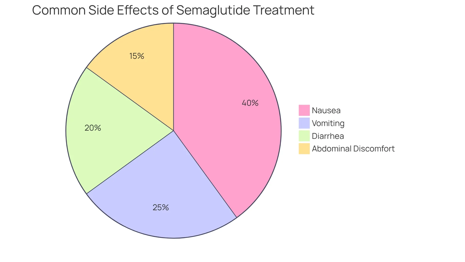 Each slice of the pie represents a typical side effect experienced by patients taking semaglutide. The larger the slice, the more common that side effect is, giving you a clear idea of what to expect.
