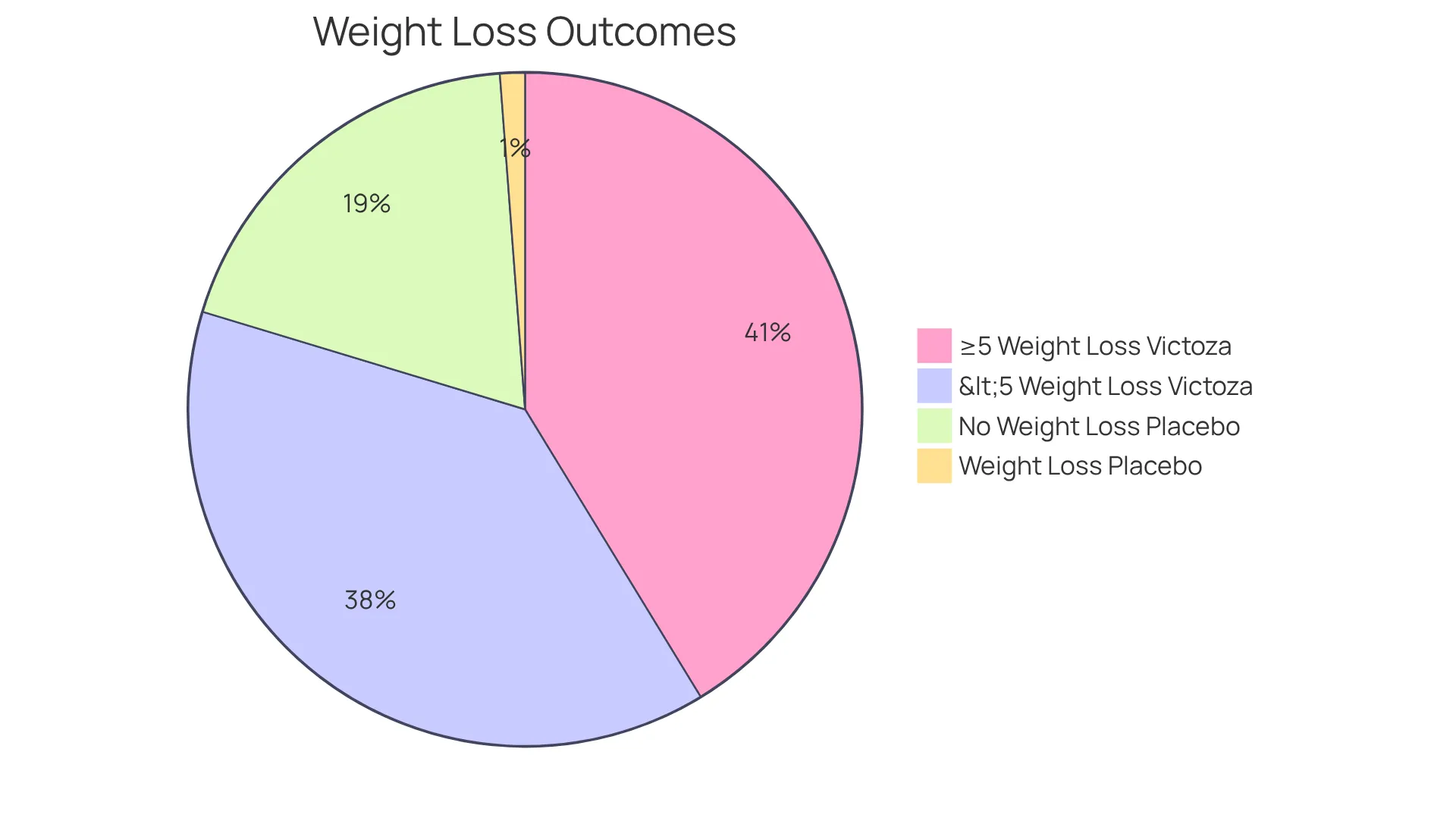 Each slice of the pie shows how many people lost weight with Victoza compared to those on a placebo. The bigger slices indicate higher success rates. For example, the blue slice shows that over half of participants on Victoza lost at least 5% of their weight. Each slice of the pie shows how many people lost weight with Victoza compared to those on a placebo. The bigger slices indicate higher success rates. For example, the blue slice shows that over half of participants on Victoza lost at least 5% of their weight.