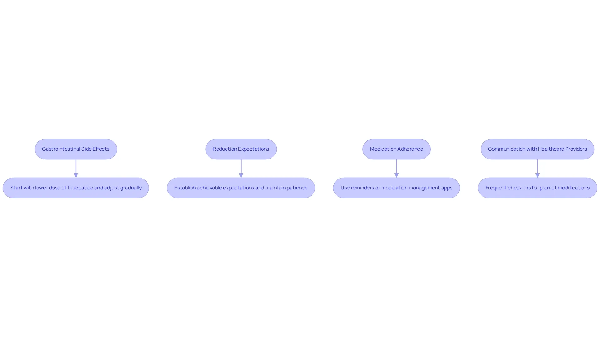 Each challenge is shown in a box with an arrow pointing to a solution box below it. This layout helps you quickly identify what issues might arise and the best ways to address them.