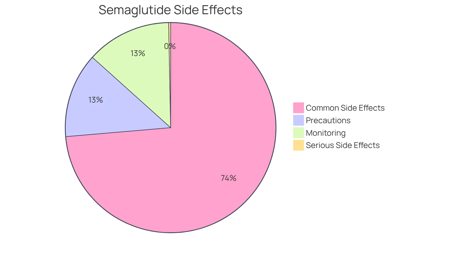 This chart shows the different side effects and precautionary measures associated with semaglutide. The larger the slice, the more common that particular issue is among users.